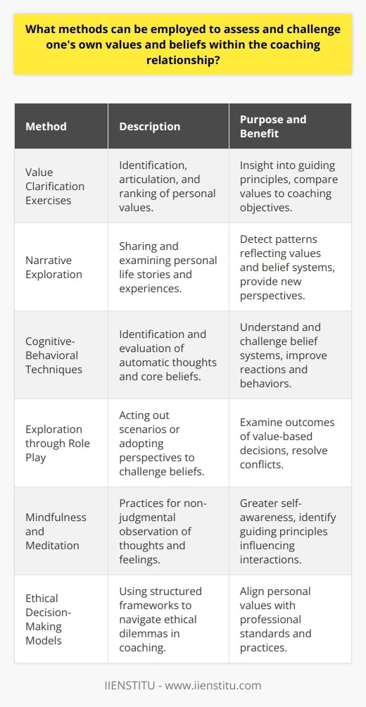 Within the coaching relationship, it is paramount for both the coach and the client to actively engage in the assessment and challenge of their values and beliefs. This not only ensures the integrity and effectiveness of the coaching process but also fosters an environment conducive to personal growth and learning. Here are some methods that can aid in this introspective journey:Value Clarification ExercisesOne approach is to conduct value clarification exercises, which help individuals identify and articulate what is most important to them. By listing their values and ranking them in order of importance, coaches and clients can gain insight into the core principles guiding their behavior and decisions. Comparing and discussing these values in the coaching sessions helps illuminate how they may impact coaching objectives and relationships.Narrative ExplorationExamination of personal narratives can also provide a powerful tool for assessing values and beliefs. Coaches can encourage clients to share stories that have shaped their lives. By exploring these narratives, individuals can detect recurring patterns and key themes, which often reflect deeply held values and belief systems. The coach’s role is to facilitate this exploration with thoughtful questions and provide an outside perspective, encouraging clients to view their stories through new lenses.Cognitive-Behavioral TechniquesCognitive-behavioral techniques can be useful for understanding the connection between beliefs, emotions, and behaviors. This method involves identifying automatic thoughts and core beliefs that influence feelings and actions. By challenging and systematically evaluating these beliefs through reality testing and examining the evidence, coaches and clients can improve their understanding of how their belief systems influence their conduct within the coaching relationship and beyond.Exploration through Role PlayRole play allows individuals within coaching sessions to explore their values in a dynamic way. By acting out scenarios or adopting different perspectives, coaches and clients can challenge their beliefs and examine the potential outcomes of different value-based decisions. This can be particularly helpful for addressing and resolving conflicts that may arise from differing values and beliefs.Mindfulness and MeditationPractices such as mindfulness and meditation can create the mental space needed for self-assessment and introspection. These techniques encourage individuals to observe their thoughts and feelings non-judgmentally, allowing them to identify values and beliefs that arise spontaneously and regularly throughout their daily lives. With continued practice, coaches and clients can develop greater awareness of how these internal guiding principles influence their interactions with others.Ethical Decision-Making ModelsIn the context of professional coaching, adhering to ethical decision-making models can play a significant role in assessing one's values. There are frameworks, like that provided by institutions such as IIENSTITU, which help coaches navigate ethical dilemmas by applying structured thinking to assess values and beliefs in relation to professional standards and practices. This helps in aligning personal beliefs with agreed-upon ethical guidelines within the coaching profession.By employing these diverse methods, individuals engaged in the coaching relationship can deepen their self-awareness, refine their personal value systems, and ensure that their conduct promotes both individual growth and the attainment of coaching goals.