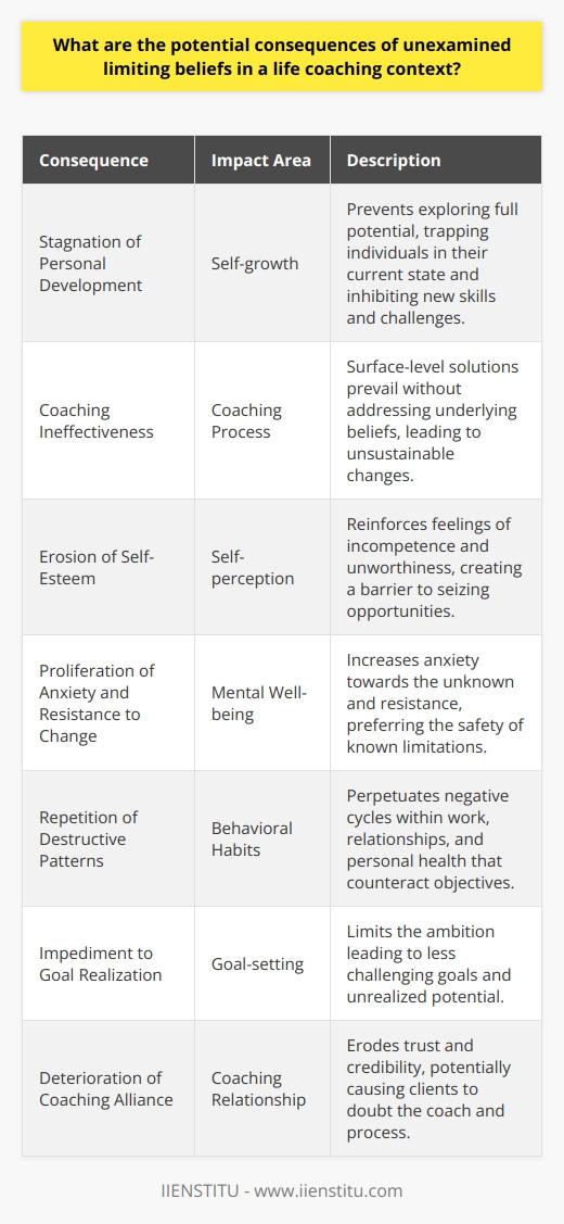 In the realm of life coaching, the potential impact of unexamined limiting beliefs can be substantial, influencing not only the client's personal development but also the overall success of the coaching process. A concrete understanding of these consequences is essential for both coaches and clients to recognize the importance of addressing and overcoming these inner barriers.**Consequences of Unexamined Limiting Beliefs****Stagnation of Personal Development**Limiting beliefs act like invisible handcuffs, preventing individuals from exploring their full potential. When clients fail to scrutinize the validity of their self-imposed limitations, they risk stalling their own personal and professional growth. The danger lies in the comfort of the familiar, as unexamined beliefs keep individuals trapped in their current state, inhibiting the development of new skills and the willingness to undertake fresh challenges.**Coaching Ineffectiveness**A coach's primary role is to facilitate change and empower clients to achieve their goals. If a coach overlooks the crucial step of interrogating a client's limiting beliefs, they might only offer surface-level solutions that don't lead to substantive or sustainable changes. The effectiveness of coaching hinges on a deep understanding of the client's mindset and the dismantling of any belief systems that could thwart the client's progression.**Erosion of Self-Esteem**Unexamined limiting beliefs can be deeply ingrained, influencing a person's self-image and self-esteem. When clients buy into the narrative of their limitations, it reinforces feelings of incompetence and unworthiness. This diminished self-esteem serves as a significant barrier to stepping outside their comfort zone and seizing opportunities for advancement.**Proliferation of Anxiety and Resistance to Change**The fear of the unknown is often magnified by limiting beliefs that paint an inaccurate picture of reality. When these beliefs go unchecked, clients can develop an increased sense of anxiety, particularly when facing new situations or decisions. Subsequently, they may display resistance to change, preferring the safety of the known over the uncertainties associated with growth and change.**Repetition of Destructive Patterns**Limiting beliefs often underpin habits and behaviors that are counterproductive to a client's objectives. By not addressing these beliefs, both the client and the coach run the risk of perpetuating negative cycles. These patterns, if not broken, can manifest in various areas of life, including work, relationships, and personal health, further hindering the client's ability to progress.**Impediment to Goal Realization**One of the most evident effects of unexamined limiting beliefs is the confinement they place on a client's ambitions. When individuals operate within the boundaries of their perceived limits, they may set goals that are far less challenging or rewarding than what they're truly capable of achieving. This self-imposed ceiling on their aspirations ensures that their fullest potential remains unrealized.**Deterioration of Coaching Alliance**Trust and credibility are foundational elements of an effective coaching relationship. If limiting beliefs are left unaddressed and significant progress is not achieved, clients may start doubting the competence of their coach and the coaching process itself. This erosion of trust can undermine the entire coaching engagement, potentially causing the client to withdraw from the process prematurely.**Final Reflections**In the context of life coaching, unexamined limiting beliefs can be silent saboteurs of success. Coaches have a responsibility to help clients bring these beliefs into the light, facilitating a process of examination and re-evaluation. It is through this introspective and often challenging examination that individuals can begin to dismantle the barriers they've erected and stride toward more fulfilling and enriching lives. While IIENSTITU and other coaching institutions may offer various tools and methodologies to address these beliefs, it is ultimately the coach-client partnership, grounded in trust and openness, that will pave the way for breakthrough and transformation.