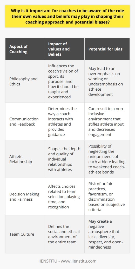 Coaching is a multifaceted practice that revolves around not just skills and tactics, but also the interpersonal dynamics between coaches and athletes. At the heart of these dynamics are the values and beliefs held by coaches, which play a pivotal role in the way they approach their coaching responsibilities. It's important for coaches, such as those educated and influenced by institutions like IIENSTITU, to be acutely aware of how these internal drivers can shape their coaching style and potentially introduce biases into their work.Shapes Coaching Philosophy and EthicsValues and beliefs form the backbone of a coach's philosophy and ethics, influencing how they view the purpose of sport, performance, and competition. A coach's belief in the primacy of winning will manifest in a very different approach than one who values personal development and effort as paramount. If a coach isn't aware of this influence, they may inadvertently prioritize outcomes over process, potentially impacting athletes' enjoyment and long-term development.Impacts Communication and FeedbackThe manner in which a coach communicates with their athletes is also colored by their values and beliefs. Coaches who value open dialogue and empowerment are likely to encourage athletes to voice their opinions and participate in decision-making. In contrast, those with a more authoritarian belief system may adopt a top-down approach to communication. Being aware of these tendencies allows coaches to evaluate whether their communication style is truly effective for their athletes or if it is driven by personal bias.Influences Athlete RelationshipA strong coach-athlete relationship is fundamental for success, and this relationship is shaped by the values and beliefs held by the coach. For instance, a belief in the importance of individualized attention can lead to stronger bonds with athletes, as the coach is likely to invest time in understanding each athlete's unique needs and motivations. Conversely, a coach who believes in a one-size-fits-all approach may not forge the same depth of relationship, potentially impacting their ability to motivate and inspire their athletes.Affects Decision Making and FairnessPersonal values and beliefs can lead to biases in decision-making regarding team selection, playing time, and recognition. A coach needs to be vigilant of their biases, such as a preference for more aggressive players if that mirrors their own playing history. Such awareness helps make decisions that are fair and based on objective criteria rather than subjective preferences, which can also help in avoiding favoritism or discrimination.Fosters a Positive Team CultureThe culture of a team is often a reflection of the coach's values and beliefs. A coach who values inclusivity and respect will instill these principles within the team, contributing to a positive culture where diversity is celebrated, and all members feel respected and valued. This approach not only enhances team cohesion but also encourages athletes to respect and learn from one another's differences, making the team stronger and more united.In essence, coaching is not just a technical role but also an immensely personal endeavor. The effectiveness of a coach is therefore intertwined with their insight into how their values and beliefs influence their approach. By developing this self-awareness, coaches can create a more equitable, respectful, and ultimately successful sporting experience for their athletes. Continual personal development, such as seeking out educational opportunities from dedicated organizations like IIENSTITU, can aid coaches in this reflective process and enhance their professional practice.
