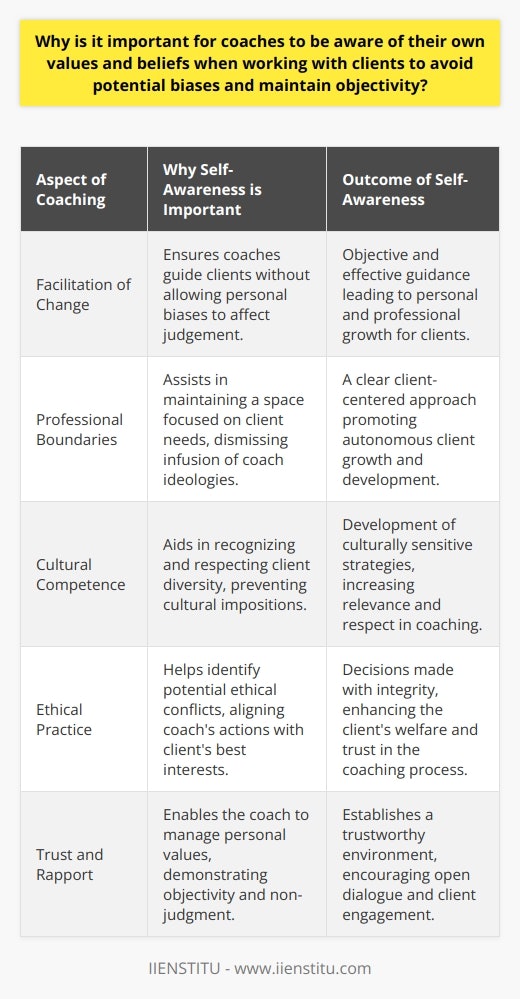 Coaches are facilitators of change, guiding their clients to personal and professional growth. To do this effectively, it is imperative for coaches to possess self-awareness and an understanding of their own values and beliefs. Knowing oneself deeply equips coaches to serve their clients with objectivity while avoiding the influence of personal biases.The importance of self-awareness in coaching cannot be overstated. Every coach has a unique set of values and beliefs that subconsciously shape their view of the world. If left unchecked, these inherent biases could skew the coaching process, ultimately affecting the guidance provided. For instance, a coach with a strong belief in self-reliance might overlook the need for collaborative approaches in client situations where working with others could yield better results.Maintaining professional boundaries is another crucial aspect of effective coaching. These boundaries help define the limits of the coaching relationship, establishing a space where the client's needs and growth are the focal points. By understanding their own values and beliefs, coaches can consciously avoid infusing personal ideologies into their practice, thereby upholding the coaching principle centered around the client's agenda.In the realm of cultural competence, having an awareness of one's own cultural identity and prejudices is key. A coach who is insightful about their predispositions can better appreciate and engage with the diversity of their clientele. This sensitivity allows for the development of strategies and approaches that are respectful and relevant to a client's cultural background, avoiding any cultural imposition that might stem from a coach's personal experiences.Ethics are the cornerstone of any coaching practice; they demand that coaches operate with impartiality and integrity. Recognizing one's own values and beliefs helps in identifying any potential ethical conflicts that might arise, such as giving advice that correlates more closely with the coach's values than the client's best interests. By being aware of these inner motivations, a coach can make informed, ethical decisions that prioritize the client's welfare.Navigating challenging situations is yet another area where self-knowledge is invaluable. Coaches often engage in delicate conversations that tread upon personal and sometimes controversial matters. A coach's awareness of their own values and beliefs enables them to approach these discussions without bias, fostering an environment of trust where clients can divulge and explore their issues candidly.Establishing trust and building rapport are foundational elements of a fruitful coaching relationship. When clients perceive that a coach is free of judgment and remains objective, they are more likely to open up and engage deeply in the coaching process. A coach who acknowledges and manages their own value system demonstrates integrity, which in turn enhances the client's trust and rapport with the coach.In conclusion, the role of a coach is to support and facilitate a client's journey toward their goals, a process that is most effective when the coach engages with a deep sense of self-awareness and an understanding of personal values and beliefs. This reflective practice enables coaches to offer their services with the highest degree of professionalism and effectiveness, ensuring that client needs are met with impartiality and respect. Self-awareness is, therefore, not merely beneficial but essential for coaches who aim to deliver impactful and transformative coaching experiences.