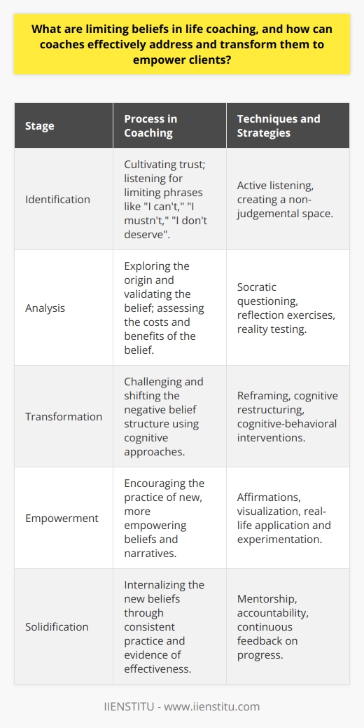 Limiting beliefs in life coaching are mental or emotional barriers that hold individuals back from realizing their full potential. These beliefs often manifest as negative self-talk and can stem from past experiences, societal conditioning, or even an individual’s self-imposed standards. They block people from taking action, fulfilling their dreams, or feeling capable and worthy.One of the main responsibilities of a life coach is to help clients identify and confront these limiting beliefs. This process begins with cultivating an environment of trust and openness. During conversations, coaches listen attentively for recurring themes or phrases that suggest limiting patterns of thought. They pay attention to words or phrases such as I can’t, I mustn't, I don't deserve, among others.Once a limiting belief is brought to light, the coach and client work together to dissect its validity. They explore questions such as: “Where does this belief come from?”, “Is it based on solid evidence or assumptions?”, and “How has holding onto this belief served you in the past, and what has it cost you?”. Encouraging the client to reflect on the origins and impacts of their beliefs is a crucial step in deconstructing the negative patterns.Transforming a limiting belief is paramount to fostering personal growth. Coaches employ several strategies to achieve this shift. Techniques include reframing negative beliefs so that the client can view a situation from a new perspective, cognitive restructuring to challenge and change dysfunctional thoughts, and evidence-based interventions like cognitive-behavioral techniques that help clients test and modify their beliefs against reality.After creating more empowering beliefs, it’s essential for the coach to support clients in solidifying these new thought patterns. Coaches encourage clients to practice affirmations, engage in positive visualization exercises, and confront real-life situations where they can apply their new beliefs. Through such practice, clients begin to internalize their newfound beliefs, allowing them to replace the old limiting narratives.Effective empowerment through life coaching not only challenges limiting beliefs but replaces them with new, constructive ones that serve the client's growth and aspirations. In essence, the journey involves moving from a state of self-doubt to one of self-efficacy, where individuals are equipped with the mental tools to navigate life’s challenges with confidence and clarity.