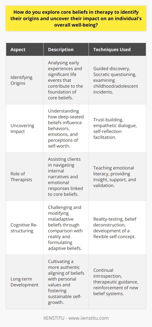 Exploring core beliefs in therapy is a journey toward unlocking the deeper layers of an individual's psyche, giving them the insights needed to understand patterns that govern their emotions and behaviors. These beliefs are like the software running in the background of a person's mind, often unnoticed yet profoundly influencing their life's interface.Identifying the OriginsTo trace the origins of core beliefs, it is pivotal to look into early formative experiences. It's widely acknowledged that family, societal interactions, and cultural environment play significant roles in shaping these beliefs. A therapist might use techniques such as guided discovery or Socratic questioning to help an individual examine their past objectively. This might involve discussing specific incidents from childhood or adolescence, as perceptions and interpretations from those times can solidify into core beliefs that individual carries into adulthood.Uncovering Impact on Well-beingThe uncovering of how core beliefs impact well-being is a delicate process. People may not immediately understand how a belief like I must be perfect can lead to persistent anxiety or why a conviction that I am unworthy contributes to chronic low self-esteem. Here, therapists must build a strong therapeutic alliance, cultivating trust and empathy to facilitate honest self-reflection. They guide clients to recognize how these beliefs shape their self-image, influence their relationships, and affect decision-making processes.Role of TherapistsTherapists guide individuals through the labyrinth of their internal narratives, providing tools to deconstruct and rebuild their conceptual frameworks. Notable among these tools is the skill of emotional literacy, which involves naming, understanding, and making sense of emotional experiences. By doing so, therapists empower their clients to identify emotions connected to their core beliefs and comprehend the extent to which these beliefs steer their life. Cognitive Re-structuringThe transformative phase of exploring core beliefs is cognitive restructuring. In this, there is often a period of deconstruction, where beliefs are tested against reality, and a restructuring phase, where new, more adaptive beliefs are established. This methodical approach acknowledges the complexity of human belief systems and gently invites a more flexible and compassionate self-concept.Exploring core beliefs is by no means a quick fix but rather a path to long-lasting personal development and well-being. It enables individuals to take control of their inner narrative, align their beliefs with their true values, and pave the way for a more contented and authentic life. The process facilitated by therapy sessions is a testament to the power of introspection and the human capacity for change.