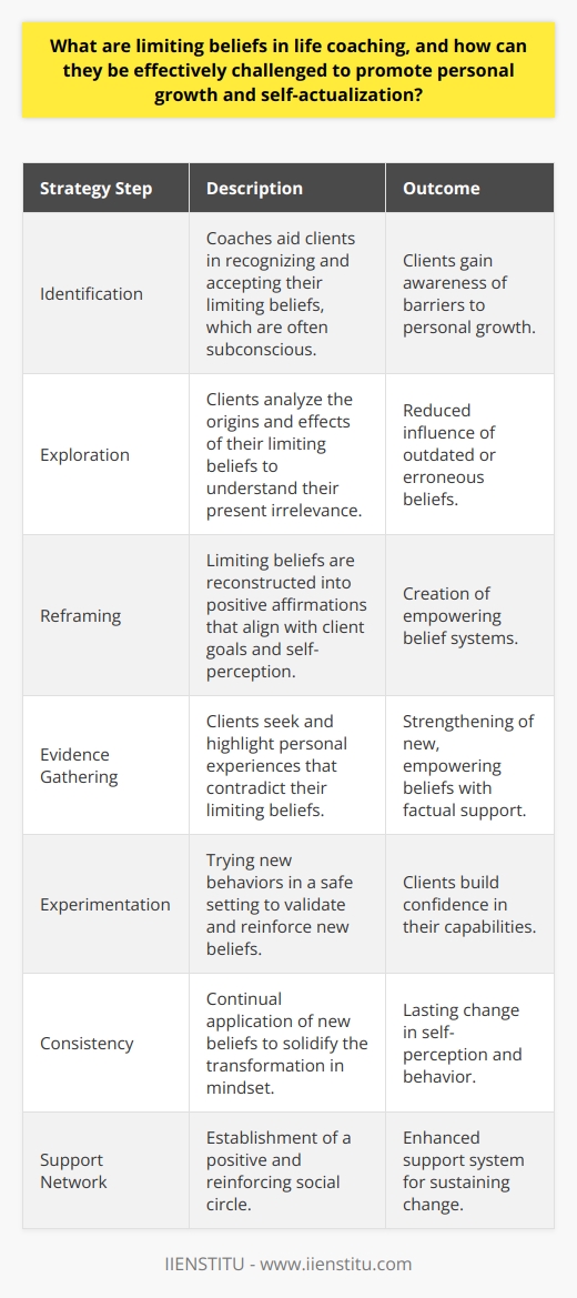 Limiting beliefs are internal convictions that hold individuals back from realizing their full potential. In life coaching, these beliefs are recognized as significant hurdles to personal growth and self-actualization. They manifest as doubts, generalizations, and negative self-talk, and are usually rooted in past experiences, societal conditioning, or fear of the unknown.Effective life coaching strategies to challenge limiting beliefs frequently involve a multi-step approach:1. **Identification**: Coaches must first help clients to identify and acknowledge their limiting beliefs. This step is critical because many individuals may not be consciously aware of the deeply ingrained ideas that govern their actions and self-perception.2. **Exploration**: Once identified, clients are guided through exploring the origin and impact of these beliefs. Understanding where these beliefs stem from can often reduce their power, as clients realize that the origins may not hold true in their current life context.3. **Reframing**: The coach then works with the client to reframe the limiting beliefs into more positive, enabling beliefs. This requires critical thinking and creativity to reconstruct thought patterns and develop beliefs that support the client's goals and desired self-image.4. **Evidence Gathering**: Clients are encouraged to find evidence that contradicts their limiting beliefs. Real-life examples and experiences that showcase their capabilities and strengths provide a powerful counter-narrative to their self-imposed restrictions.5. **Experimentation**: Coaches may suggest experiments where the clients can test their new beliefs in a safe environment. This hands-on approach allows clients to experience success and build confidence in their abilities.6. **Consistency**: By consistently applying these new beliefs, clients begin to internalize them, shifting their mindset over time. Repetition is key – the more individuals act in alignment with their new, empowering beliefs, the more entrenched these beliefs become.7. **Support Network**: Developing a network of supporters is a vital part of the process. Coaches may advise clients to surround themselves with positive influences that reinforce their new mindset.Self-actualization, as defined by Abraham Maslow, involves realizing one's potential for personal growth, self-fulfillment, and the attainment of the highest human capabilities. To promote this level of development, coaches help individuals remove the mental barriers represented by limiting beliefs. It is a journey from self-doubt to self-discovery, leading clients toward a life marked by purpose, passion, and personal success.Life coaching thus facilitates transformation, enabling individuals to shift from a state of self-limitation to one of boundless potential. By doing so, clients can tap into their inherent qualities and talents, paving the way towards living an authentic and empowered life.