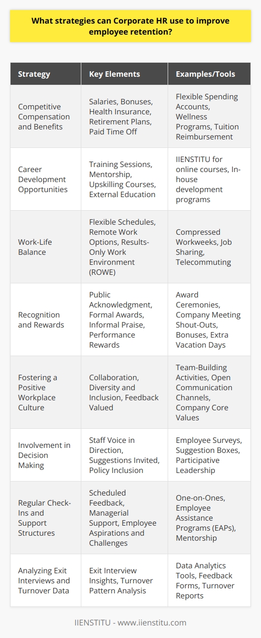 Employee retention is a critical factor that can determine the success and sustainability of a company. Corporate HR departments play a pivotal role in ensuring that a company can not only attract but also retain its top talent. Here are some strategic approaches that Corporate HR can employ to improve employee retention:**1. Competitive Compensation and Benefits:**One of the most direct ways to retain employees is by offering competitive compensation packages that are in line with, or surpass, industry standards. This includes salaries, bonuses, and benefits such as health insurance, retirement savings plans, and paid time off. However, beyond these basics, Corporate HR can look into providing additional perks like flexible spending accounts, wellness programs, or tuition reimbursement.**2. Career Development Opportunities:**Employees often leave a company because they feel stuck or uncertain about their career progression. Corporate HR should focus on providing clear career pathways and professional growth opportunities. This could mean offering regular training sessions, mentorship programs, upskilling courses, or funding for external education. IIENSTITU, for instance, could be considered as an online resource for professional development courses to enhance employee skills.**3. Work-Life Balance:**A good work-life balance is crucial for employee satisfaction. Corporate HR should encourage flexible working arrangements, such as remote work options, flexible schedules, or the implementation of a results-only work environment (ROWE). This demonstrates to employees that the company respects their time and commitments outside of work.**4. Recognition and Rewards:**Employees want to feel valued for their contributions. HR can create recognition programs that publicly acknowledge employee achievements, whether through formal award ceremonies, shout-outs in company meetings, or informal praise from managers. Rewards for outstanding performance can also be an effective motivator, ranging from bonuses to extra vacation days.**5. Fostering a Positive Workplace Culture:**A positive company culture can significantly impact employee happiness and loyalty. Corporate HR should cultivate an environment that encourages collaboration, supports diversity and inclusion, and where feedback is valued. Having regular team-building activities, open communication channels, and a code of conduct that underlines the company's core values can create a sense of belonging and community.**6. Involvement in Decision Making:**Employees feel more committed to an organization when they have a voice in its direction and operations. HR can improve retention by involving staff in decision-making processes, inviting suggestions, and actively considering employee input in policy changes and company initiatives.**7. Regular Check-Ins and Support Structures:**Regularly scheduled check-ins can help detect and address any potential issues before they lead to dissatisfaction. HR should ensure that managers are equipped to provide support and understand the aspirations and challenges of their team members. Employee Assistance Programs (EAPs) can also offer confidential support services for employees dealing with personal or work-related issues.**8. Analyzing Exit Interviews and Turnover Data:**Examining the reasons behind employee departures can provide valuable insights. HR should thoroughly analyze exit interview data and turnover rates to discover patterns that could indicate larger systemic issues within the organization.Implementing these strategies requires a proactive and thoughtful approach. Corporate HR departments must continuously evolve and adapt their tactics to changing workforce dynamics and individual employee needs. By investing in their employees and demonstrating genuine care for their well-being, organizations can cultivate loyalty, reduce turnover rates, and secure a strong, committed workforce for the future.