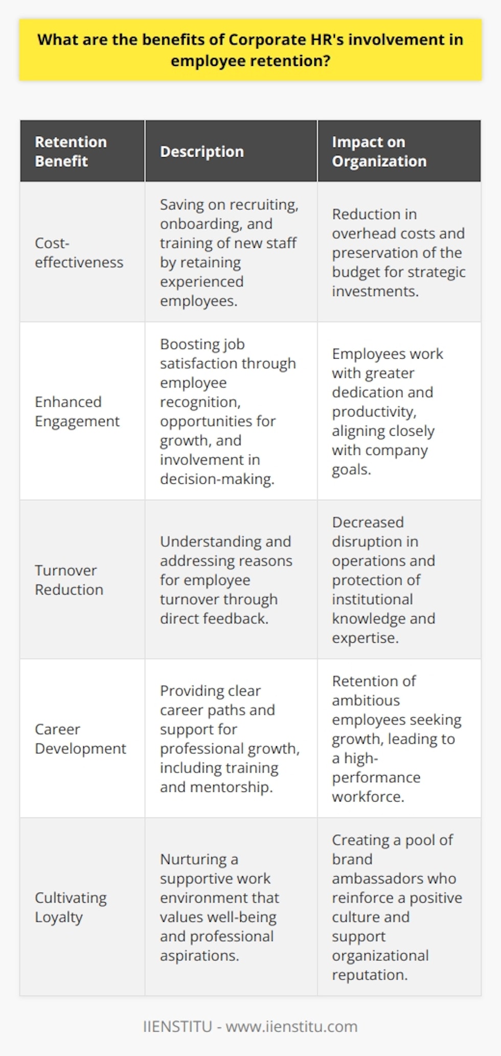 Corporate HR's involvement in employee retention is a pivotal aspect of organizational success. The retention of skilled employees is not only cost-effective compared to the price of recruiting and training new personnel but also aids in maintaining a consistent work environment and preserving institutional knowledge.One of the most direct benefits of HR-led retention strategies is the enhancement of employee engagement and job satisfaction. By recognizing the contributions of employees, offering career development opportunities, and ensuring their voices are heard, HR departments help to cultivate a sense of value and belonging among staff. Engaged employees have a stronger connection to the company's goals, work harder, and are less likely to leave.Moreover, Corporate HR can reduce turnover by identifying the driving factors behind employees' decisions to stay or leave. HR professionals can use exit interviews, surveys, and one-on-one discussions to gather feedback and adapt workplace practices accordingly. This proactive approach not only mitigates the costs associated with turnover, such as recruitment, onboarding, and training, but also helps retain the valuable tacit knowledge that employees develop over time.A focus on continuous learning and development is another area where HR departments can make a substantial impact on retention. By creating clear pathways for career progression and providing access to training, mentorship, and upskilling programs, HR can foster a culture of growth that encourages employees to invest their future in the company. This not only improves individual and team performance but also reduces the likelihood of employees seeking development opportunities elsewhere.Finally, cultivating loyalty within the workforce is a consequential outcome of HR's retention efforts. Loyalty manifests when employees feel that their work environment is supportive and their employer genuinely cares about their well-being and professional aspirations. Loyal employees are more inclined to go above and beyond in their roles, actively contribute to a positive company culture, and serve as brand ambassadors for the organization.In conclusion, Corporate HR plays an integral role in employee retention, impacting everything from the bottom line to the dynamic of the workplace environment. Prioritizing retention initiatives can lead to enhanced employee engagement, reduced overhead costs related to turnover, a thriving culture of learning and development, and deep-rooted employee loyalty. Given the significant benefits, it is imperative that organizations strategically involve HR in efforts to retain talent, thereby ensuring sustained business success and a more satisfying workplace for everyone involved.