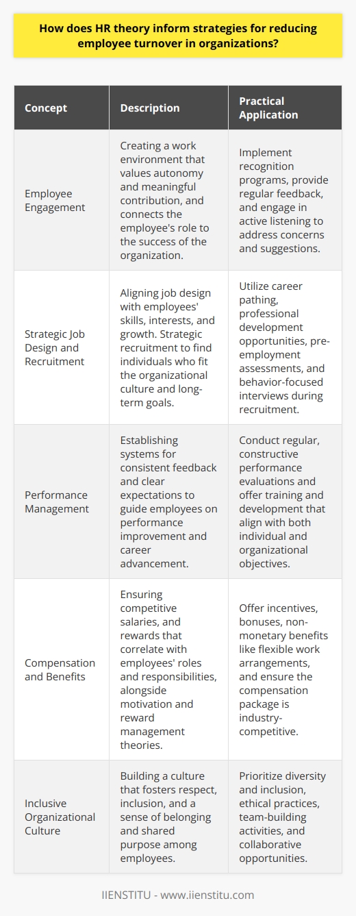 HR theory plays a pivotal role in informing strategies that organizations can implement to mitigate employee turnover effectively. With a comprehensive understanding of human resource management principles, companies can establish practices that not only attract top talent but also cultivate and retain employees over the long term.Employee Engagement StrategiesCentral to HR theory is the importance of employee engagement as a driver for reducing turnover. Engagement strategies are designed to make employees feel valued and connected to the organization. This involves creating a work environment where employees have the autonomy to make decisions, the opportunity to participate in meaningful work, and a clear understanding of how their contributions impact the organization's success. Regular feedback, recognition programs, and active listening to employees' concerns and suggestions are crucial in fostering an engaged workforce.Strategic Job Design and RecruitmentEffective job design is a critical facet of retention, ensuring jobs are both efficient for the organization and satisfying for the employee. HR theory posits that jobs should be designed to align with the skills, interests, and growth aspirations of employees. Attention to career pathing and professional development from the outset signals to prospective and current employees that the organization values their progression.Additionally, HR theory underscores the importance of strategic recruitment processes that aim not just to fill positions, but to find candidates who will thrive in the organization’s culture and remain committed in the long run. Pre-employment assessments and behavior-focused interviews can aid in selecting the right candidates who possess both the skills required and the behavioral traits needed to succeed.Optimal Performance Management SystemsA theory-informed approach to performance management ensures that employees receive consistent feedback and clear expectations, allowing them to understand their performance and the ways they can improve or advance. Effective performance management involves regular, constructive evaluations coupled with support, such as access to training and development opportunities that align with both employee and organizational goals.Compensation and Benefits AlignmentHR theory provides insight into the power of an attractive compensation and benefits package in employee retention. Organizations should ensure that salaries are competitive within the industry and reflective of employees' roles and responsibilities. Theories of motivation and reward management also guide the inclusion of incentives, bonuses, and non-monetary benefits, like flexible work arrangements, to satisfy diverse employee needs and to promote a better work-life balance.Cultivating an Inclusive Organizational CultureOrganizational culture, as a concept stemming from HR theory, highlights the collective values, norms, and practices that shape the workplace environment. Cultivating a culture where employees feel respected, included, and part of a larger purpose can contribute to a decrease in turnover, as they are more likely to feel a strong, emotional commitment to the organization. This includes prioritizing diversity and inclusion, ethical practices, and opportunities for team-building and collaboration.In essence, HR theory serves as a blueprint for organizations to create, implement, and refine their retention strategies. By systematically applying the principles of human resource management, such as employee engagement, strategic job design and recruitment, effective performance management, compensation and benefits, and nurturing an inclusive culture, organizations are better positioned to reduce employee turnover and foster a committed and productive workforce.