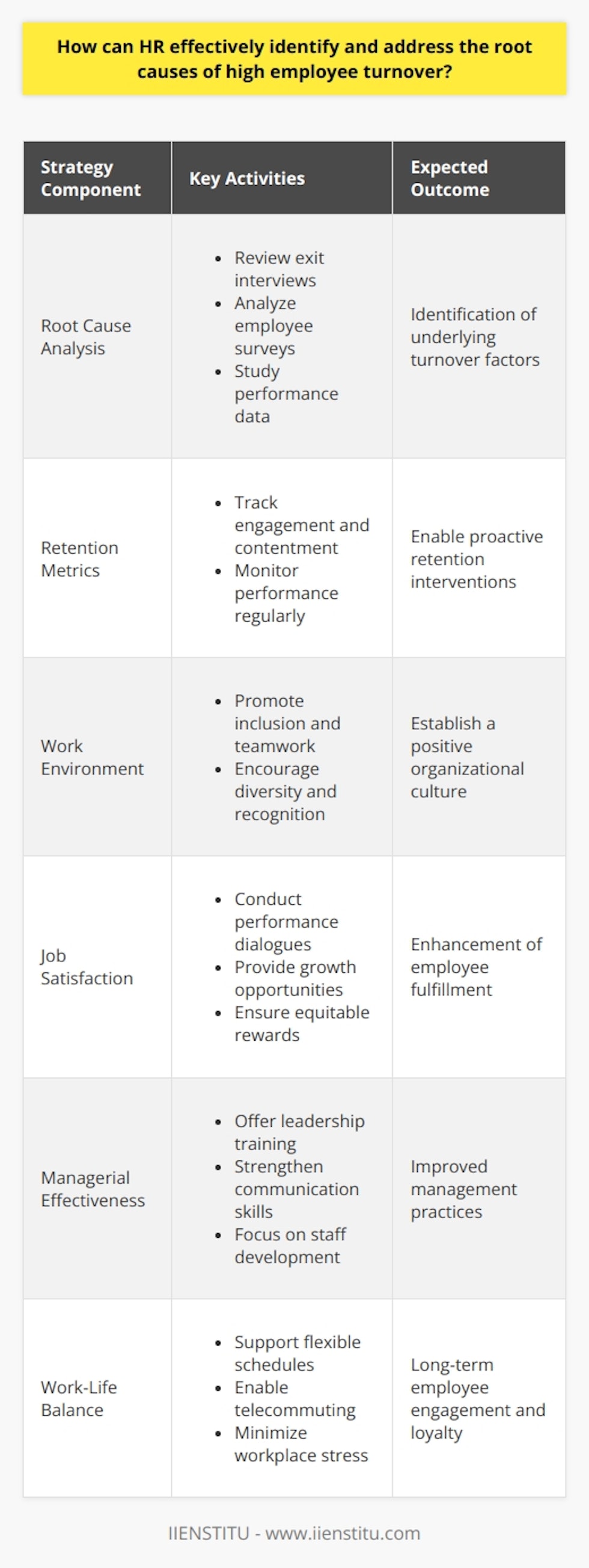 High employee turnover is a pressing issue for many organizations, leading to increased costs and decreased productivity. HR professionals can combat this challenge by conducting a meticulous Root Cause Analysis to pinpoint the underlying factors contributing to turnover. This process involves a detailed review of exit interviews, employee surveys, and performance data. Institutionalizing Employee Retention Metrics is paramount. HR must rigorously track parameters such as engagement, job contentment, and performance. This monitoring reveals trends and triggers proactive interventions before turnover escalates.Work Environment is a critical turnover influencer. A toxic or unsupportive culture can drive employees away. HR must partner with leadership to cultivate a nurturing environment that embraces diversity, inclusion, teamwork, and recognition. These efforts can forge a stronger, more loyal workforce.Job Satisfaction cannot be overlooked. HR has to continuously evaluate the emotional and professional fulfillment of positions within the company. Improving job satisfaction can be achieved through structured performance dialogues, opportunities for growth, and equitable reward mechanisms.Managerial Effectiveness is a key pillar in combating turnover. HR's role is to empower managers with training focused on strong leadership, open communication, and staff development. Workshops on feedback delivery and engagement strategies can transform management practices.A pivotal aspect of retention that HR should champion is Work-Life Balance. Endorsing flexible schedules, telecommuting, and initiatives to minimize stress will make work more sustainable and employees more content and loyal.In summary, addressing high employee turnover demands a coherent strategy from HR, integrating comprehensive data analysis with tangible measures to enhance workplace culture, job satisfaction, management, and work-life balance. Through these multidimensional efforts, turnover can be substantially reduced, bolstering the organization's health and employee morale.