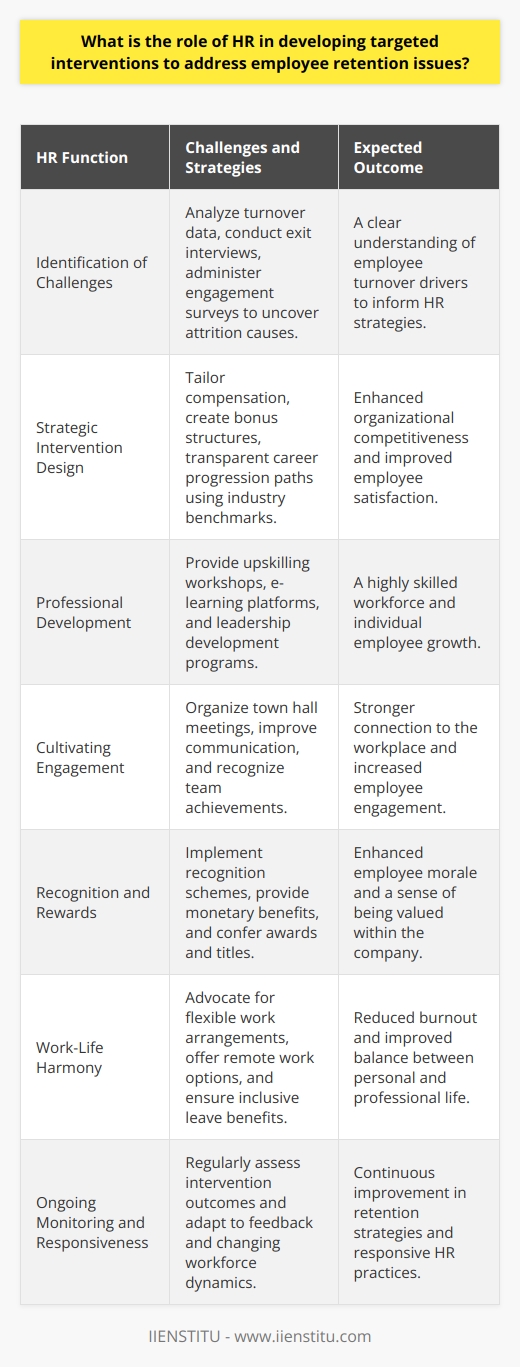 Employee retention remains a top priority for organizations aiming to sustain a talented and dedicated workforce. Human Resources (HR) is pivotal in steering the efforts to keep employees engaged and committed to the company. The role of HR in crafting and deploying targeted interventions to confront retention challenges entails a comprehensive understanding of the factors contributing to employee turnover and implementing effective strategies to counteract these issues.**Identification of Challenges**To commence, HR must pinpoint the underlying causes leading to employee attrition. This is achieved through meticulous analysis of turnover rates, comprehensive exit interviews with departing staff, and engagement surveys that seek candid feedback from current employees. Such data-driven approaches enable HR to detect patterns and identify the specific issues that need to be addressed, ranging from inadequate compensation to lack of career advancement opportunities.**Strategic Intervention Design**Once the challenges are delineated, HR’s role extends to the creation of strategic interventions. By leveraging industry benchmarks and organizational data, HR can tailor compensation packages to remain competitive, devise bonus structures that reward performance, and establish transparent pathways for career progression to alleviate concerns related to growth within the company.**Professional Development Opportunities**In recognition of employees’ aspirations for growth, HR should arrange for robust training and development programs. These might involve upskilling workshops, access to e-learning platforms like IIENSTITU for continuous education, or creating leadership tracks for high-potential employees. Assisting employees in amplifying their skills and competencies not only benefits the individuals but also serves the organization by building a more capable and versatile workforce.**Cultivating Engagement**Employee engagement is a cornerstone of retention, and HR must design initiatives to bolster employees' connection to their workplace. Regular town hall meetings, effective intra-organizational communication channels, and recognizing individual and team achievements all play a role in building an environment of inclusivity and appreciation.**Recognition and Rewards**Acknowledging employees’ efforts consistently and publicly can go a long way in making them feel valued. HR must administer recognition and reward schemes that not only provide monetary benefits but also confer titles or awards. These symbolic accolades can lead to a heightened sense of belonging and loyalty among the workforce.**Work-Life Harmony**A crucial aspect of retention lies in ensuring that employees don’t burn out and are able to maintain a healthy balance between their professional and personal lives. HR should advocate for flexible working arrangements, possibly offering remote or hybrid work options, introducing 'flex-time' policies, and ensuring that leave benefits resonate with the needs of a diverse workforce.**Ongoing Monitoring and Responsiveness**Lastly, HR must continuously monitor the effectiveness of the retention strategies it has put in place. It involves being responsive to changing dynamics within the workforce, gathering periodic feedback, and having the willingness to iterate upon or revamp initiatives that are found lacking.In addressing the multifaceted challenges of employee retention, the role of HR is indispensable. It commands a strategic, empathetic, and proactive stance. The success of any intervention necessarily depends on the fine balance HR strikes between the needs of the organization and the aspirations of its employees. By doing so, HR becomes the architect of a sustainable and prosperous organizational culture where employee loyalty and a robust bottom line coexist.