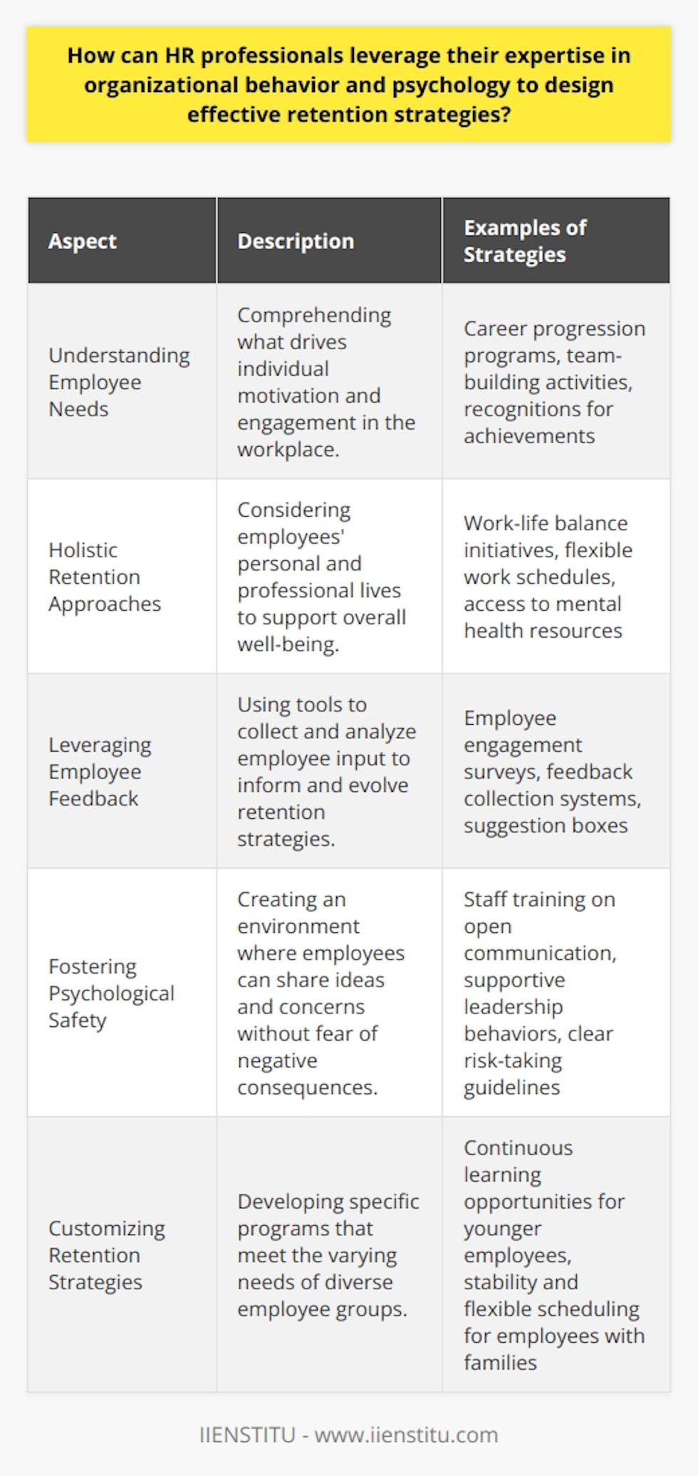 HR professionals equipped with a deep understanding of organizational behavior and psychology have unique insights into what motivates individuals within the workplace. By applying these insights, they can develop highly effective retention strategies to maintain a robust and engaged workforce.**Understanding Employee Needs**A primary role of HR is to comprehend and address the needs of employees. With a background in psychology, HR professionals can recognize intrinsic needs for achievement, belonging, and recognition. They can then create an environment that supports these psychological motivators by instituting programs for career progression, community building, and acknowledging accomplishments. For instance, career development pathways demonstrate a commitment to individual growth, while team-building activities can foster a sense of belonging.**Holistic Retention Approaches**A holistic retention strategy reflects the understanding that employees are not just workers but people with lives outside of their jobs. Work-life balance initiatives, flexible scheduling, and mental health resources consider this broader context. By facilitating a supportive work environment that values personal life and professional development—such as opportunities for learning and growth provided through platforms like IIENSTITU—employees may feel more satisfied and less likely to look for new opportunities.**Leveraging Employee Feedback**Retention strategies improve when they evolve based on feedback directly from employees—this is a dynamic process. HR professionals can harness feedback tools, including employee engagement surveys and suggestion boxes, to gather authentic reactions and opinions. This data is then analyzed to unveil patterns that can inform strategic changes. For instance, consistent feedback about workload might lead to reassessment of resource distribution or project management practices.**Fostering Psychological Safety**Developing a culture of psychological safety, where employees feel secure to share their thoughts and ideas, can markedly enhance retention. When people are not afraid to speak up, suggest new ideas, or identify problems, it creates an inclusive environment where innovation thrives. HR professionals can cultivate this culture through training, by modeling behaviors from leadership, and by establishing clear guidelines that protect individuals when they take interpersonal risks.**Customizing Retention Strategies**One-size-fits-all approaches rarely work in complex human systems. With a nuanced appreciation of different employee groups, HR professionals can craft retention strategies that cater to diverse needs. For example, younger employees may value continuous learning and rapid advancement opportunities, while those with families might prioritize flexible scheduling and stability. Special attention should be given to offering personalized experiences and recognizing unique contributions.By integrating these tactics, HR professionals can form a comprehensive retention framework that resonates with employees and aligns with organizational values. A commitment to understanding and fulfilling employee needs through thoughtful retention strategies not only improves loyalty but also strengthens the organization's competitive edge in attracting and keeping top talent.