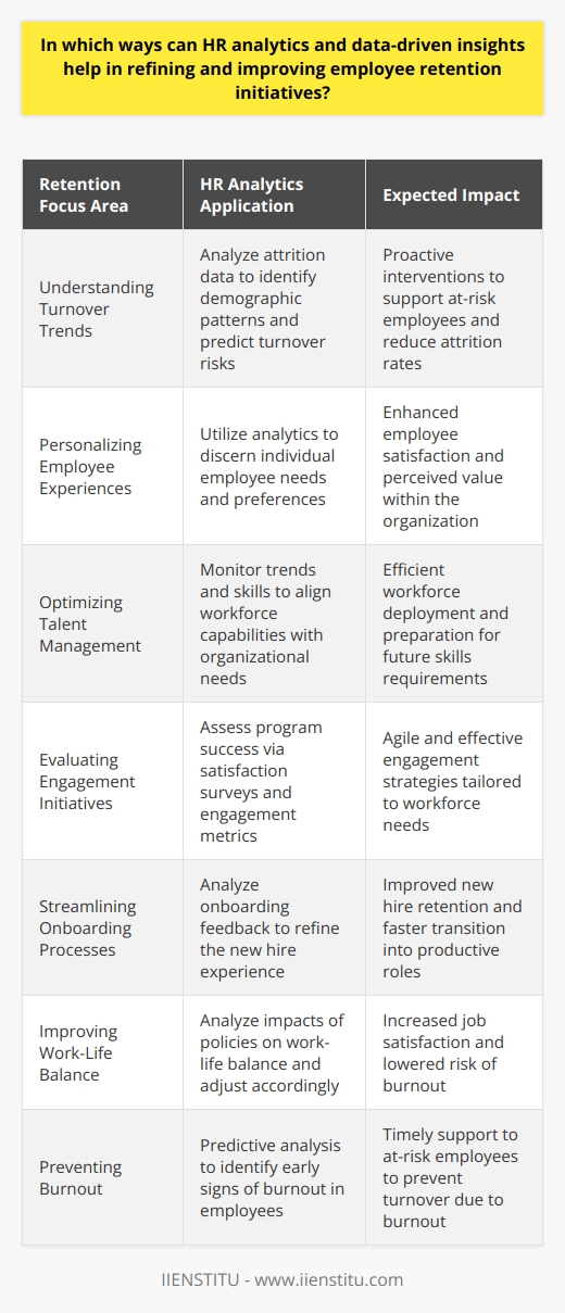 Employing HR analytics and data-driven insights can substantially enrich employee retention strategies by delivering concrete evidence that guides decision-making and informs policy adjustments. Advanced data analysis uncovers hidden patterns and provides a nuanced understanding of workforce dynamics. Here are specific ways in which analytics can illuminate and enhance retention initiatives:**Understanding Turnover Trends:**A deep dive into attrition data helps organizations spot trends and understand the demographics of those leaving - is it new hires, tenured employees, or a specific department that's affected? By forecasting potential turnover risks, HR can intervene proactively, providing additional support or addressing concerns that might lead to disengagement.**Personalizing Employee Experiences:**Data enables a personalized approach to employee management. Analytics can reveal individual preferences, aspirations, and areas of strength or needed development among the workforce. With this knowledge, HR departments can tailor personal development plans and identify opportunities for each employee, improving satisfaction and their sense of value within the company.**Optimizing Talent Management:**Companies can use HR analytics to manage talent effectively. By observing workforce trends and skills inventories, it's possible to align organizational needs with employee capabilities, thereby orchestrating a more efficient and supportive workplace. Advanced predictive analytics can also forecast future competency gaps, allowing for strategic hiring and training.**Evaluating Engagement Initiatives:**Through satisfaction surveys and engagement metrics, HR analytics assess the effectiveness of current initiatives. Regular, data-enabled assessments keep a pulse on what's working and what's not, ensuring that engagement strategies are agile and responsive to the actual needs and preferences of the workforce.**Streamline Onboarding Processes:**Analyzing data from onboarding experiences can help HR teams fine-tune these processes to ensure that new hires feel welcomed, informed, and prepared. A smooth onboarding process can significantly enhance employee retention, making this a critical area for analysis.**Improving Work-Life Balance:**Data-driven insights can also shine light on work-life balance, revealing if certain policies are leading to burnout or decreased productivity. By adjusting work schedules, remote work opportunities, and leave policies based on analytics, companies can greatly improve job satisfaction and retention.**Preventing Burnout:**Predictive analytics can alert to signs of employee burnout before it leads to turnover. Monitoring work hours, performance, and engagement levels, HR can identify employees who might be at risk and take steps to alleviate stressors.Ultimately, the effective use of HR analytics and data-driven insights curates a workspace where every employee feels understood and valued, significantly boosting overall retention. Moreover, it enables HR professionals to move from reactive to strategic positions, forecasting future trends, and preparing the organization accordingly. By embracing a data-centric approach to HR, institutions such as IIENSTITU can demonstrate leadership in cultivating an advanced, supportive, and resilient workplace culture.
