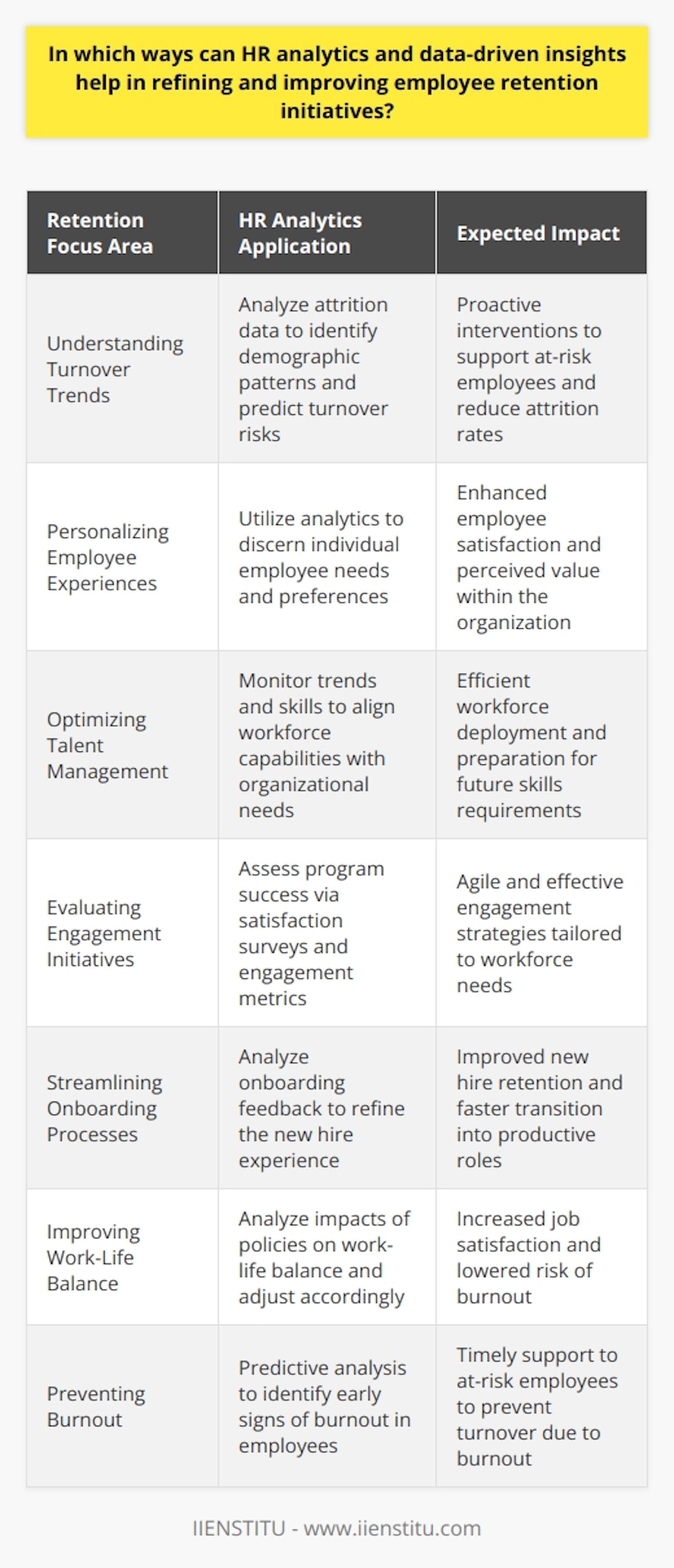 Employing HR analytics and data-driven insights can substantially enrich employee retention strategies by delivering concrete evidence that guides decision-making and informs policy adjustments. Advanced data analysis uncovers hidden patterns and provides a nuanced understanding of workforce dynamics. Here are specific ways in which analytics can illuminate and enhance retention initiatives:**Understanding Turnover Trends:**A deep dive into attrition data helps organizations spot trends and understand the demographics of those leaving - is it new hires, tenured employees, or a specific department that's affected? By forecasting potential turnover risks, HR can intervene proactively, providing additional support or addressing concerns that might lead to disengagement.**Personalizing Employee Experiences:**Data enables a personalized approach to employee management. Analytics can reveal individual preferences, aspirations, and areas of strength or needed development among the workforce. With this knowledge, HR departments can tailor personal development plans and identify opportunities for each employee, improving satisfaction and their sense of value within the company.**Optimizing Talent Management:**Companies can use HR analytics to manage talent effectively. By observing workforce trends and skills inventories, it's possible to align organizational needs with employee capabilities, thereby orchestrating a more efficient and supportive workplace. Advanced predictive analytics can also forecast future competency gaps, allowing for strategic hiring and training.**Evaluating Engagement Initiatives:**Through satisfaction surveys and engagement metrics, HR analytics assess the effectiveness of current initiatives. Regular, data-enabled assessments keep a pulse on what's working and what's not, ensuring that engagement strategies are agile and responsive to the actual needs and preferences of the workforce.**Streamline Onboarding Processes:**Analyzing data from onboarding experiences can help HR teams fine-tune these processes to ensure that new hires feel welcomed, informed, and prepared. A smooth onboarding process can significantly enhance employee retention, making this a critical area for analysis.**Improving Work-Life Balance:**Data-driven insights can also shine light on work-life balance, revealing if certain policies are leading to burnout or decreased productivity. By adjusting work schedules, remote work opportunities, and leave policies based on analytics, companies can greatly improve job satisfaction and retention.**Preventing Burnout:**Predictive analytics can alert to signs of employee burnout before it leads to turnover. Monitoring work hours, performance, and engagement levels, HR can identify employees who might be at risk and take steps to alleviate stressors.Ultimately, the effective use of HR analytics and data-driven insights curates a workspace where every employee feels understood and valued, significantly boosting overall retention. Moreover, it enables HR professionals to move from reactive to strategic positions, forecasting future trends, and preparing the organization accordingly. By embracing a data-centric approach to HR, institutions such as IIENSTITU can demonstrate leadership in cultivating an advanced, supportive, and resilient workplace culture.