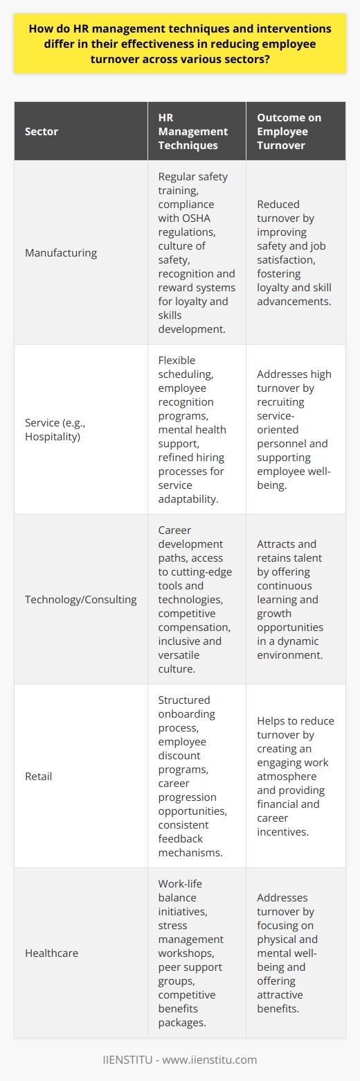 Human Resource (HR) management techniques play a pivotal role in curbing employee turnover, which can have a significant impact on a company's operational success and financial health. Different sectors require bespoke HR strategies that cater to their unique workforce dynamics, business models, and industry-specific challenges. For instance, in the manufacturing realm, HR management is often centered around the physical aspects of the job. Techniques here are geared towards ensuring worker safety through regular training and updates on handling equipment, digesting OSHA regulations, and creating a culture of safety mindfulness. Employee turnover can be mitigated by recognizing and rewarding loyalty and skills development, as this not only maintains consistency in production quality but also nurtures a sense of belonging and progress amongst the workforce.In contrast, the service sector, for example in hospitality, depends massively on customer satisfaction, and therefore HR strategies are inclined towards fostering strong interpersonal relationships and customer service expertise. Flexible scheduling to accommodate varying levels of business activity and employees' personal needs, employee recognition programs, and mental health support are common interventions. This sector also tends to deal with higher employee turnover by nature, so refining hiring processes to secure candidates with a predisposition for service and a high level of adaptability is critical.Knowledge-based sectors like technology or consulting require a different HR approach. Given the fast-paced and innovative nature of such work, the focus tends to be on continuous learning and intellectual stimulation. HR management in these industries often involves crafting enticing career development paths, providing access to cutting-edge tools and technologies for personal and professional growth, and maintaining competitive compensation models. A strong emphasis is also placed on ensuring a culture of inclusiveness and versatility, which helps to attract and retain talent that thrives in dynamic and evolving environments.In summary, while the overarching goal of HR management across sectors is to ensure employee satisfaction and lower turnover rates, the interventions and techniques employed must be as varied as the sectors themselves. Tailoring HR strategies to account for industry-specific employee expectations and workplace challenges is crucial. By deeply understanding the nuances of each sector, HR professionals can implement effective, nuanced, and highly targeted policies that resonate with their workforce, align with business objectives, and ultimately fortify the organization's position within its respective industry.