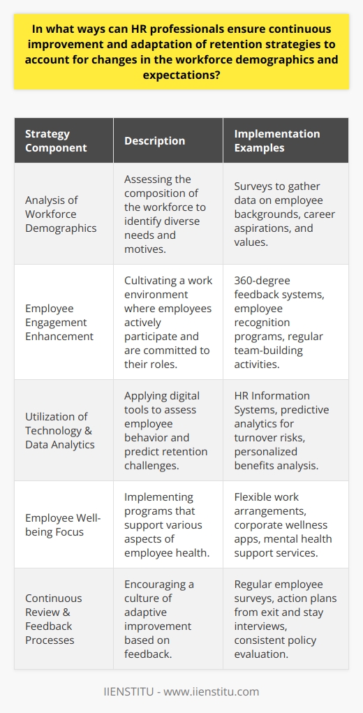 HR professionals are the architects of workforce sustainability, and as such, they must craft retention strategies that are both resilient and agile to respond promptly to the dynamic nature of today’s labor market. Understanding changing workforce demographics and expectations is vital to ensure that retention strategies remain effective and relevant.**Understanding Workforce Demographics**Demographics within the workforce are in constant flux, illustrating the diversity of age groups—from Baby Boomers to Generation Z—with varying expectations and life experiences. Each demographic presents unique retention challenges and requirements. A comprehensive analysis of these factors enables HR professionals to understand not only who makes up the workforce but also what motivates them to stay. This detailed understanding facilitates the design of tailored retention strategies that resonate with dissimilar segments of the workforce.**Fostering Employee Engagement**Employee engagement is the essence of a productive workforce. It stands at the heart of retention, as it is a robust indicator of an employee’s commitment to their role and the organization. HR professionals can enhance engagement by ensuring that employees’ voices are heard and actioned, creating an ongoing dialogue rather than a top-down monologue. Initiatives like 360-degree feedback, transparent communication channels, and recognition programs are crucial in building a culture of inclusion and appreciation that underpins engagement.**Leveraging Technology and Data Analytics**Modern HR is empowered by technology and data. Utilizing HR Information Systems and sophisticated data analytics tools can provide insights into employee behaviors and patterns. Such technological aids can assist HR professionals in recognizing trends that may indicate dissatisfaction before it results in turnover. They also allow for more personalized retention strategies by understanding individual employee needs through data patterns, such as preferred benefits or career development pathways.**Prioritizing Employee Well-being**Employee well-being is an expansive concept that covers the physical, emotional, and mental health of employees. Organizations that place a premium on the well-being of their staff often see reduced absenteeism and increased loyalty. Initiatives could include more flexible work schedules, wellness programs, access to counseling services, and initiatives that foster a positive and supportive workplace culture.**Continuous Review and Feedback**Retention strategies are not static; they must evolve in tandem with workforce expectations and external socio-economic factors. By establishing a culture of ongoing review, HR professionals can ensure that retention programs stay effective. This requires an open feedback loop with employees at all levels and a willingness to act on the insights gained from exit interviews, stay interviews, and employee surveys.Through continuous adaptation and a readiness to implement change, HR professionals can craft robust retention strategies that serve their organizations well into the future. The goal is always to ensure that employees not just stay within the company but thrive, contributing to its long-term success in a meaningful way. Employing these reflective and preemptive strategies, HR professionals create a solid framework where both employees and companies can flourish together.
