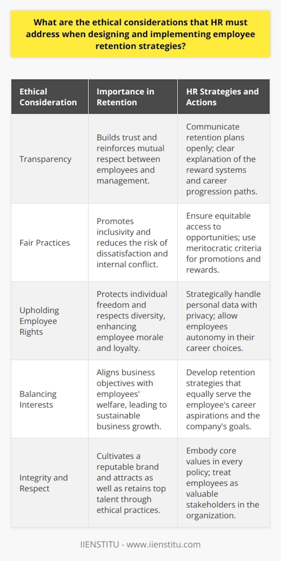 Ethical Considerations in Employee Retention Strategies by HRHuman Resource (HR) departments are pivotal in shaping the fabric of an organization by developing policies that impact the workforce directly. One such area of influence is employee retention strategies, where ethical considerations are paramount to fostering a workplace that values its employees and operates with integrity.Transparency as the Bedrock of TrustTransparency is critical in all HR initiatives, particularly in employee retention strategies. HR must ensure that the plans designed to retain staff are shared with clarity and purpose. Employees should know the criteria used for rewarding loyalty, performance, and potential. They must be informed of the systems in place that affect their career progression. Open dialogues about retention approaches allow employees to feel included and valued, subsequently nurturing a culture of trust.Fair Practices for InclusivityFairness must be a non-negotiable aspect of all HR policies. Employee retention strategies must include equitable access to development programs, promotions, and rewards, avoiding preferential treatment. By fostering an environment where fairness is a cornerstone, HR can mitigate the risks of internal conflict and dissatisfaction. Fair and meritocratic practices signal to employees that the organization respects their contributions regardless of their position or tenure.Upholding Employee RightsIn their bid to design effective retention strategies, HR must always maintain a high standard of ethics regarding individual rights. Employees' personal data must be handled with the utmost privacy, with clear policies on what information is collected and how it's used. Respecting autonomy and diversity is equally important; recognizing that while retention is the goal, it should never come at the cost of employee freedom to make career decisions or maintain work-life boundaries.Balancing Ethical Engagement with Business GoalsEmployee retention strategies should reflect a delicate balance between the interests of the company and the well-being of the workforce. Ethical retention means aligning business objectives with genuine care for employees' growth, security, and satisfaction. Strategies which enhance the loyalty and longevity of staff through ethical practices are a testament to an organization's integrity and humanistic approach to business.In crafting employee retention strategies, HR professionals need to embody the values of integrity, fairness, and respect. Organizations that succeed in this approach are often those that view their workforce not just as cogs in a machine, but as human beings deserving of sincere investment and ethical treatment. Such an ethos not only helps in retaining talent but also paves the way for creating a reputable brand, one that stands for its values as much as it does for its products or services.