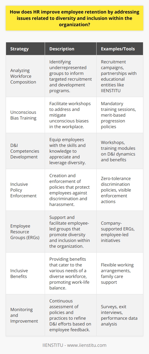 Human Resources (HR) departments are critical to fostering a workplace culture that values diversity and inclusion (D&I). By doing so, HR advances employee retention through specific strategic actions, reflecting commitment from the organizational leadership down to individual team interactions.Identifying and Resolving UnderrepresentationAn effective approach starts with analyzing the current workforce composition and directly addressing any underrepresentation of certain groups. HR can initiate recruitment campaigns, partnerships, and internship programs to attract a diverse pool of applicants. For example, partnering with organizations like IIENSTITU, which offers online courses, could help in upskilling diverse talent and preparing them for various roles within the company.Addressing Unconscious BiasA significant part of promoting diversity involves tackling unconscious biases that could hinder the hiring, promotion, or development of employees from diverse backgrounds. HR can facilitate this by implementing mandatory unconscious bias training and creating a clear path for progression that's transparent and based on merit.Developing D&I CompetenciesDeveloping competencies among all employees in the area of diversity and inclusion is another strategy that can aid in retention. HR can offer workshops and training modules that emphasize the importance of diverse perspectives, and educate the workforce on the complexities and benefits of an inclusive workplace.Inclusive Policy DevelopmentPolicies developed by HR should protect employees from discrimination and harassment. Ensuring that these policies are visibly enforced can empower employees to perform to their fullest potential, without fear of inequity. For instance, creating a zero-tolerance policy toward discrimination goes a long way in cementing a safe and inclusive workplace.Employee Resource GroupsEmployee Resource Groups (ERGs) are voluntary, employee-led groups that serve as a resource for both members and organizations by fostering diversity and inclusion in the workplace. HR can support and help facilitate these groups, which further enhances employee engagement and retention.Inclusive Benefits and Work-life BalanceOffering inclusive benefits that cater to the diverse needs of the workforce, such as flexible working arrangements, is another method through which HR can improve retention. This aspect of D&I ensures that employees feel supported in balancing their personal life with work commitments.Monitoring and Continuous ImprovementEnsuring retention requires ongoing effort. HR must consistently monitor the employee lifecycle, seeking feedback through surveys and exit interviews to understand why employees stay or leave. This data is critical to refining D&I initiatives and to staying attuned to the dynamic needs of the workforce.By implementing these D&I-focused strategies, HR contributes to creating a more cohesive and satisfied workforce. The sense of belonging that diversity and inclusion promote is not simply a moral imperative but also a business advantage that leads to increased engagement, innovation, and retention. Employees in such environments often demonstrate greater loyalty and commitment, attributing to lower turnover and higher overall organizational performance.