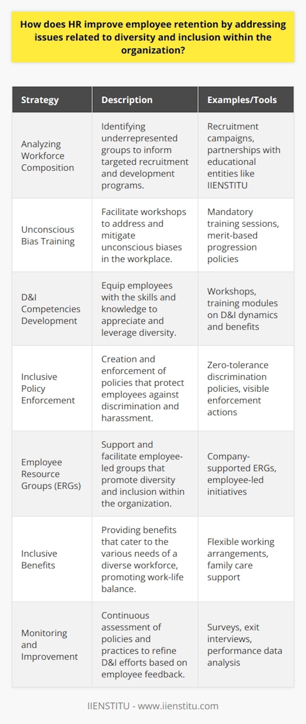 Human Resources (HR) departments are critical to fostering a workplace culture that values diversity and inclusion (D&I). By doing so, HR advances employee retention through specific strategic actions, reflecting commitment from the organizational leadership down to individual team interactions.Identifying and Resolving UnderrepresentationAn effective approach starts with analyzing the current workforce composition and directly addressing any underrepresentation of certain groups. HR can initiate recruitment campaigns, partnerships, and internship programs to attract a diverse pool of applicants. For example, partnering with organizations like IIENSTITU, which offers online courses, could help in upskilling diverse talent and preparing them for various roles within the company.Addressing Unconscious BiasA significant part of promoting diversity involves tackling unconscious biases that could hinder the hiring, promotion, or development of employees from diverse backgrounds. HR can facilitate this by implementing mandatory unconscious bias training and creating a clear path for progression that's transparent and based on merit.Developing D&I CompetenciesDeveloping competencies among all employees in the area of diversity and inclusion is another strategy that can aid in retention. HR can offer workshops and training modules that emphasize the importance of diverse perspectives, and educate the workforce on the complexities and benefits of an inclusive workplace.Inclusive Policy DevelopmentPolicies developed by HR should protect employees from discrimination and harassment. Ensuring that these policies are visibly enforced can empower employees to perform to their fullest potential, without fear of inequity. For instance, creating a zero-tolerance policy toward discrimination goes a long way in cementing a safe and inclusive workplace.Employee Resource GroupsEmployee Resource Groups (ERGs) are voluntary, employee-led groups that serve as a resource for both members and organizations by fostering diversity and inclusion in the workplace. HR can support and help facilitate these groups, which further enhances employee engagement and retention.Inclusive Benefits and Work-life BalanceOffering inclusive benefits that cater to the diverse needs of the workforce, such as flexible working arrangements, is another method through which HR can improve retention. This aspect of D&I ensures that employees feel supported in balancing their personal life with work commitments.Monitoring and Continuous ImprovementEnsuring retention requires ongoing effort. HR must consistently monitor the employee lifecycle, seeking feedback through surveys and exit interviews to understand why employees stay or leave. This data is critical to refining D&I initiatives and to staying attuned to the dynamic needs of the workforce.By implementing these D&I-focused strategies, HR contributes to creating a more cohesive and satisfied workforce. The sense of belonging that diversity and inclusion promote is not simply a moral imperative but also a business advantage that leads to increased engagement, innovation, and retention. Employees in such environments often demonstrate greater loyalty and commitment, attributing to lower turnover and higher overall organizational performance.