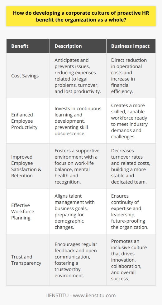 Developing a corporate culture of proactive Human Resources (HR) is an investment in the health and efficiency of an organization that can provide significant benefits. Proactive HR practices involve foreseeing potential human capital issues and acting in advance to resolve them before they escalate into more challenging problems.Proactive HR can lead to substantial cost savings for organizations. Traditional HR often focuses on reacting to issues as they arise, which can be expensive and inefficient. By taking a more forward-thinking approach, HR teams can identify potential problems before they occur and implement policies or training programs to avoid them. This preemptive problem-solving can save organizations from incurring costs related to legal issues, turnover, and lost productivity.Moreover, proactive HR seeks to enhance employee engagement and productivity. Through continuous learning and development programs, employees can acquire new skills and competencies that not only serve their career growth but also benefit the organization by having a more capable, adaptable workforce. This focus on skill-building can also prevent skills obsolescence, which is particularly important in industries where the pace of technological change is rapid.Employee satisfaction and retention can also receive a significant boost from a proactive HR culture. Implementing initiatives that focus on work-life balance, mental health, and recognition build a supportive workplace that values its employees. This approach reduces turnover rates as employees feel more loyal to companies that invest in their personal and professional development. Consequently, the organization realizes savings on recruitment and training costs for new hires.Furthermore, integrating a proactive HR mindset in the corporate culture helps in workforce planning and talent management. Being proactive allows HR professionals to closely align talent acquisition and management strategies with the company's business goals. They can also plan ahead for changes in workforce demographics, like preparing for the retirement of key personnel and creating succession plans to ensure smooth transitions.Proactive HR also builds a culture of trust and transparency between employees and management. Regular feedback and open communication channels mean that employees feel heard and valued, creating a positive atmosphere that encourages innovation and collaboration. This level of trust can foster a more inclusive and diverse environment where different perspectives are welcomed and can contribute to the organization's success.To encapsulate, a proactive HR culture is potentially transformative for organizations. The approach minimizes risk, enhances performance, elevates employee engagement, and eventually leads to a more harmonious and productive workplace. The strategic integration of proactive HR practices ensures that the organization is well-equipped to handle current and future challenges effectively, contributing to the overall sustainability and success of the enterprise.