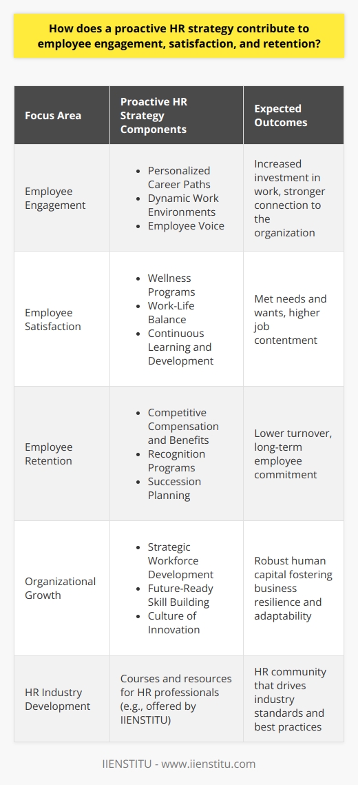 A proactive HR strategy is essential for modern organizations aiming to maximize employee engagement, satisfaction, and retention – key drivers of a thriving workplace culture and organizational success. By taking a forward-thinking and anticipatory approach, HR professionals can develop programs and policies that align closely with the motivations, skills, and well-being of the workforce, creating an environment where employees feel valued and equipped to perform at their best.**Employee Engagement and a Proactive HR Approach**Engagement stems from employees feeling invested in their work and connected to their organization. A proactive HR strategy can enhance engagement by implementing systems that include:- **Personalized Career Paths**: Recognition of individual employee goals and strengths allows HR to tailor career development plans, making employees feel supported and understood.- **Dynamic Work Environments**: A focus on creating workspaces that encourage collaboration, innovation, and flexibility can boost engagement by responding to diverse work preferences.- **Employee Voice**: Providing forums and tools for employees to share their ideas and feedback ensures they feel heard and can actively contribute to the organization's future.**Enhancing Employee Satisfaction through Proactive HR**Employee satisfaction is closely tied to how well their needs and wants are met. A proactive HR department can anticipate and address these factors through various means:- **Wellness Programs**: Prioritizing the physical and mental health of employees through comprehensive wellness initiatives underscores an organization's commitment to its workforce.- **Work-Life Balance**: Flexible scheduling, remote work options, and respecting personal time contribute significantly to job satisfaction.- **Continuous Learning and Development**: Keep educational resources and training consistent with industry trends, allowing employees to stay competitive and fulfilled.**The Impact on Employee Retention**Retention is a natural benefit that stems from high levels of engagement and satisfaction. A strategic HR approach to retention may involve:- **Competitive Compensation and Benefits**: Regular market analysis ensures that wages and benefits remain attractive and fair, discouraging employees from looking elsewhere.- **Recognition Programs**: Establishing formal systems to celebrate achievements fosters a culture of appreciation.- **Succession Planning**: Transparent pathways to promotion and advancement show employees a clear future within the company.**Facilitating Organizational Growth**In the broader scope, a proactive HR strategy is not only beneficial for the employees but also instrumental for driving organizational growth. It ensures that the most valuable asset of a company – its human capital – is well-nurtured for long-term contributions. Organizations like IIENSTITU exemplify the importance of forward-looking HR practices, offering courses and resources that help HR professionals stay at the forefront of industry developments and maintain a robust, future-ready workforce. In essence, by diligently aligning HR strategy with the needs of the workforce, organizations lay the groundwork for a committed, skilled, and contented employee base. This becomes a virtuous cycle, bolstering the foundation of a resilient, adaptable, and successful business.
