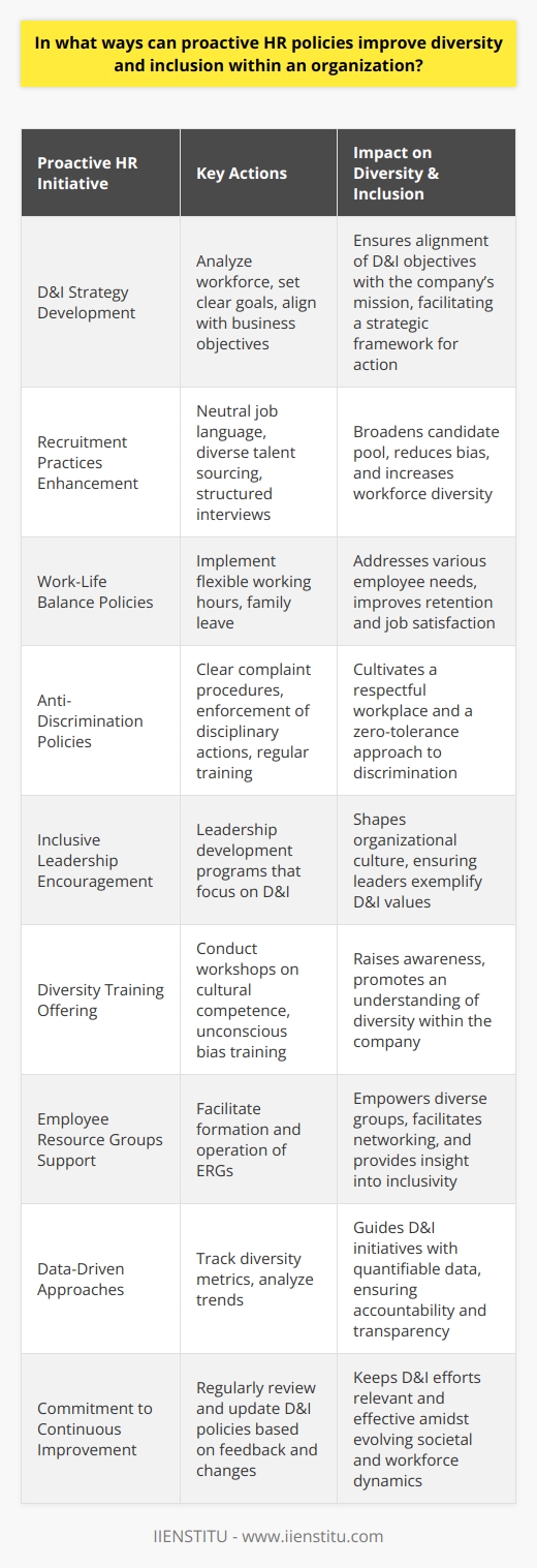 Proactive human resources (HR) policies are critical for fostering an organizational culture that values diversity and promotes inclusion. Effectively managing diversity and inclusion is not merely a reactive compliance activity, but a strategic approach that can garner immense benefits for an organization. Here are several ways in which proactive HR policies contribute to a more diverse and inclusive workplace.Developing a Comprehensive Diversity and Inclusion StrategyA critical starting point is the establishment of a diversity and inclusion (D&I) strategy that aligns with the organization's mission and business goals. Proactive HR departments can steer the D&I journey by analyzing the current workforce composition and establishing clear, measurable goals. An effective strategy would address recruitment, employee development, leadership commitment, and organizational culture.Enhancing Recruitment PracticesProactive recruitment practices are integral to improving workforce diversity. HR can ensure language in job postings is neutral and welcoming to all candidates, regardless of their background. Recruitment practices such as reaching out to minority-focused professional groups, sourcing candidates from diverse talent pipelines, and implementing structured interviews can minimize unconscious biases and attract a broader range of applicants.Creating Policies that Support Work-Life BalanceHR teams can implement policies that support work-life balance, such as flexible working arrangements and family leave policies. Such inclusive policies recognize the varying needs of a diverse workforce and can improve both recruitment and retention rates by creating a supportive environment for all employees.Strengthening Anti-Discrimination PoliciesProactive policies must include robust anti-discrimination protocols. This includes clear complaint procedures, swift disciplinary actions for violations, and regular training sessions that highlight the importance of a respectful and inclusive workplace. The introduction of these policies signals a zero-tolerance stance against any form of discrimination.Encouraging Inclusive LeadershipLeaders play a significant role in defining organizational culture. Proactive HR departments can design leadership development programs that emphasize the importance of diversity and guide leaders on how to manage diverse teams effectively. Encouraging leaders to act as role models for diversity ensures that inclusion becomes a top priority across the organization.Offering Diversity TrainingRegular diversity training programs can increase awareness and appreciation of the diverse backgrounds within the workforce. These programs can range from workshops on cultural competence to training sessions on unconscious biases.Establishing Employee Resource GroupsEmployee Resource Groups (ERGs) are voluntary, employee-led groups that aim to foster a diverse and inclusive workplace. By providing a platform for these groups, HR can empower underrepresented groups in the organization, offer networking opportunities, and gain valuable insights into how to improve inclusivity.Using Data-Driven ApproachesProactive D&I policies should be rooted in data. By tracking diversity metrics and analyzing trends, HR departments can make informed decisions regarding the implementation and adjustment of D&I initiatives. Data analysis allows for transparency and accountability, ensuring that the organization stays on track with its D&I goals.Continuous ImprovementFinally, a hallmark of proactive HR policies is the commitment to continuous improvement. The field of D&I is ever-evolving, and HR must be prepared to adapt policies, trainings, and initiatives to reflect the changing landscape and feedback from the workforce.In summary, proactive HR policies catalyze the creation of a diverse and inclusive work environment through strategic planning, inclusive recruitment, and retention strategies, the development of supportive work-life balance policies, enhancement of leadership capabilities, robust anti-discrimination measures, ongoing diversity training, the establishment of ERGs, and a commitment to data-driven decision-making and continuous improvement. These HR efforts are instrumental in leveraging the full potential of organizational diversity, ultimately leading to a more innovative, engaged, and productive workforce.