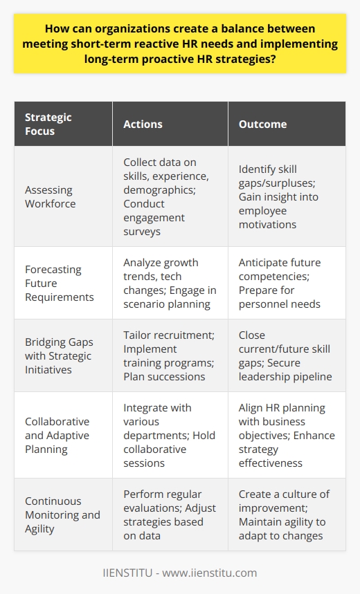 Organizations today face the complex task of meeting immediate HR needs while also planning for the future of their workforce. Achieving this balance is crucial for sustaining growth and remaining competitive in a rapidly changing business environment. The key to success lies in a strategic and integrated approach that emphasizes both flexibility and foresight.Assessing the WorkforceThe foundational step towards creating a balanced HR strategy is a comprehensive analysis of the existing workforce. Organizations need to assess employee skills, experience levels, age demographics, and other vital workforce characteristics to detect potential skill shortages or surpluses. This assessment should also incorporate employee feedback mechanisms, such as engagement surveys, to uncover insights into the workforce's motivations and concerns.Forecasting Future RequirementsOnce the workforce has been assessed, the next logical phase is to project future HR needs. Prospective analysis should take into account the organization's growth trajectory, emerging industry trends, technological changes, and regulatory landscapes to forecast future competencies and personnel requirements. Proactive scenario planning can play a pivotal role here, as it helps organizations envisage various future states and prepare accordingly.Strategic Initiatives for Bridging GapsHaving identified the current workforce landscape and projected future needs, the next step is creating targeted strategies to bridge any gaps. This encompasses tailored recruitment drives, focused training and development programs, succession planning, and effective talent management processes. An optimal mix of initiatives that cater to both short-term needs (like filling a sudden vacancy) and long-term goals (like leadership development) ensures a robust and responsive workforce.Collaborative and Adaptive PlanningLong-term HR strategic planning should never occur in isolation. Integrating across departments and engaging key stakeholders in the planning process enhances the relevancy and effectiveness of HR initiatives. Regular collaboratory sessions that include finance, operations, and other functional areas help ensure that HR plans are aligned with overall business objectives and possess the necessary support for successful implementation.Continuous Monitoring and AgilityThe final, ongoing component of a balanced approach is the iterative process of monitoring, evaluation, and adjustment. Continuous improvement loops, informed by real-time data, allow organizations to test the effectiveness of HR strategies and tweak them as necessary. Adaptability is vital, and HR departments must remain agile to pivot quickly in response to unforeseen events or shifts in the business landscape.In implementing this comprehensive approach, organizations can manage the delicate balance between reactive HR management and proactive HR development. Such an equilibrium helps in addressing immediate issues without losing sight of future workforce needs, promising sustained organizational health and agility.By incorporating these strategies, an organization can not only address current HR challenges but also build a resilient workforce that contributes to the strategic objectives and long-term success of the business.