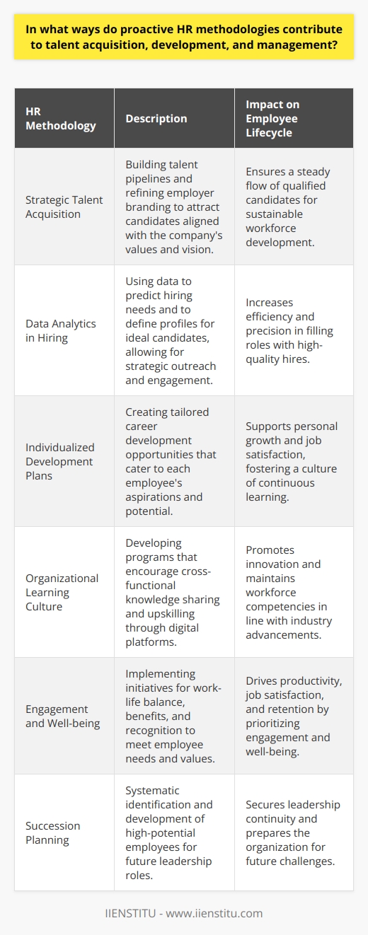 Proactive HR methodologies are transforming the way organizations approach the entire employee lifecycle, from talent acquisition to development and retention. These practices are seen as integral factors for building a resilient and efficient workforce that can navigate the challenges of the modern economy.In talent acquisition, proactive HR entails a strategic approach toward sourcing and landing top-quality candidates. Instead of reactive hiring, which fills positions as they become vacant, proactive HR involves building talent pipelines and networks to ensure a steady flow of qualified candidates. Talent acquisition teams work on refining employer branding, which helps attract candidates whose values and vision align with that of the organization's. Effective employer branding is not only about showcasing the company as an attractive place to work but also about presenting a compelling narrative of the company's future direction and how prospective candidates can play a valuable role in that journey.Another aspect of proactive HR in talent acquisition is utilizing data analytics to predict hiring needs and to assess the qualities of successful employees. By analyzing trends within the company and industry, HR can anticipate roles that will require filling and create profiles for ideal candidates. This foresight allows HR to approach potential candidates and engage with them before a position is formally announced.When it comes to talent development, proactive HR methodologies highlight the importance of continuous learning and career development initiatives that cater to the needs of the employees. Proactive HR departments place emphasis on an individualized approach, where development plans are tailored to each employee's career aspirations and potential. This personalized approach ensures that development opportunities are relevant and effective.Proactive HR also extends to organizational learning culture, where L&D is not a formality but a strategic tool to foster innovation, agility, and responsiveness among the workforce. In shaping this culture, HR leaders design programs that encourage cross-functional knowledge sharing, on-the-job training, and access to digital learning platforms that keep employees abreast with the latest industry trends and skills.In terms of talent management, proactive HR is about engaging with employees, understanding their motivators, and navigating their career paths within the company. Regular performance appraisals and feedback systems are set to not only evaluate current performance but to also align future goals with organizational objectives. Proactive HR recognizes the importance of employee engagement and well-being as key drivers of productivity and retention. This means crafting comprehensive benefits packages, work-life balance initiatives, and recognition programs that resonate with employees’ values and needs.Lastly, proactive HR is exemplified in succession planning, where preparation for future leadership is systematic and intentional. Identifying and nurturing high-potential employees helps in creating a robust pipeline for critical roles and safeguards the company against leadership gaps that could disrupt operations.Organizations that incorporate proactive HR methodologies stand to gain a competitive edge by fostering a workforce that is not only skilled and efficient but also aligned with the company’s strategic vision. In today's ever-changing business environment, investing in such HR practices is not just beneficial, it's imperative for long-term success.
