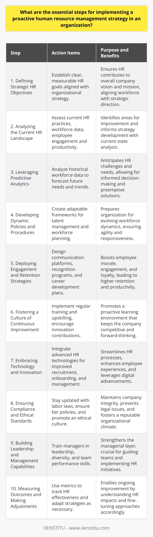 A proactive Human Resource (HR) management strategy is a forward-looking approach, aimed at addressing potential challenges and leveraging opportunities to enhance the effectiveness of an organization's workforce. Executing such a strategy involves several critical steps:**1. Defining Strategic HR Objectives:**   The initial step in a proactive HR strategy is to establish clear and measurable objectives that align with the broader strategic goals of the organization. This ensures that HR is not operating in a silo, but is contributing to the achievement of the company’s overarching vision and mission.**2. Analyzing the Current HR Landscape:**   To be proactive, organizations must assess their current HR practices and identify areas for improvement. This involves collecting and examining data about the existing workforce, including skills inventories, employee satisfaction, turnover rates, and productivity levels.**3. Leveraging Predictive Analytics:**   Predictive analytics is a powerful tool in proactive HR strategy, enabling the organization to use data-driven insights to anticipate future HR needs and trends. Analyzing historical data, such as employee attrition patterns or skill gaps, can help inform decisions and preemptively address issues.**4. Developing Dynamic Policies and Procedures:**   Proactive HR requires adaptable policies and procedures responsive to changing workforce dynamics. This involves creating frameworks for recruiting diverse talent, flexible work arrangements, continuous performance evaluation, and succession planning.**5. Deploying Engagement and Retention Strategies:**   Enhanced employee engagement leads to improved retention and productivity. Designing transparent communication platforms, recognition programs, and career development opportunities are essential to keeping employees motivated and committed.**6. Fostering a Culture of Continuous Improvement:**   A commitment to continuous learning and development helps an organization stay ahead of the curve. This can be achieved through regular training programs, upskilling initiatives, and creating avenues for employees to contribute to innovation.**7. Embracing Technology and Innovation:**   In the digital age, HR can gain much by adopting new technologies that streamline processes and offer better employee experiences. This includes utilizing advanced HR platforms, which can facilitate more effective recruitment, onboarding, and employee management.**8. Ensuring Compliance and Ethical Standards:**   Keeping abreast of legal requirements and ethical considerations is a must for HR. A proactive HR strategy encompasses staying updated with labor laws, ensuring policies are fair and equitable, and that the organization’s culture reflects ethical practices.**9. Building Leadership and Management Capabilities:**   Strong leadership is pivotal in proactive HR strategy. Training managers to effectively lead, embrace diversity, and drive team performance is essential for the successful implementation of HR plans.**10. Measuring Outcomes and Making Adjustments:**    Finally, a proactive HR management strategy must include mechanisms for tracking the effectiveness of HR activities. Using metrics to measure outcomes allows HR to understand what is working, what is not, and where to make necessary adjustments.Implementing a proactive HR strategy is not a one-time event but an ongoing process. It requires dedication, flexibility, and continuous reassessment to adapt to the evolving needs of the workforce and the organization. With these steps, HR can not only solve current problems but also prepare for future challenges, positioning the organization for long-term success.