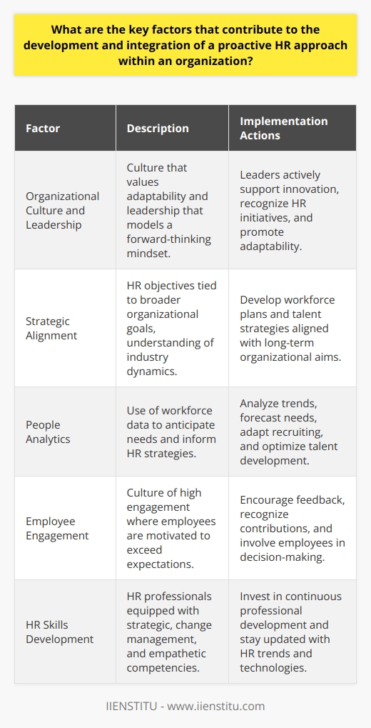 The implementation of a proactive HR approach in an organization is an intricate process that unfolds through several critical factors. These factors act as the infrastructure enabling HR professionals to anticipate, prepare, and align HR functions with the organization's forward-looking objectives. Emphasis on Organizational Culture and LeadershipKey to the integration of a proactive HR approach is a supportive organizational culture, underpinned by visionary leadership. An organization that values forward thinking, adaptability, and employee empowerment sets the stage for HR to take a more anticipatory and strategic role. Leaders within the organization must not only endorse this mindset but actively model it. They should encourage HR to seek out innovative solutions, reward initiative, and view failures as opportunities for learning and growth.Strategic Alignment with Organizational GoalsA proactive HR function seamlessly interlinks its operational objectives with the broader strategic goals of the organization. HR professionals need to understand the nuances of the organizational mission, the dynamics of the industry, and the greater economic environment. By keeping an eye on the horizon, HR can craft more strategic workforce plans, talent management efforts, and succession planning strategies that not only respond to current needs but also proactively address future developments.Incorporation of People AnalyticsLeveraging people analytics effectively strengthens a proactive HR department. Through the analysis of workforce data, HR can pinpoint trends, forecast organisational needs, and undertake preemptive action. The insights gleaned from data analytics can guide HR to innovate recruiting strategies, optimize talent development, and improve retention rates, contributing to overall organizational resilience and competitiveness.Fostering Higher Employee EngagementA distinguishing mark of a proactive HR department is its emphasis on high levels of employee engagement. Engaged employees are more likely to take initiative, provide valuable feedback, and stay attuned to the goals of the organization. By nurturing a culture where employees are motivated to contribute above and beyond traditional expectations, HR positions itself as a driver of both employee satisfaction and organizational success. Listening to employee needs, recognizing their contributions, and involving them in decision-making can all empower a more proactive HR stance.Skills Development within HRThe transition to a proactive HR approach is contingent upon the skills and capabilities of HR professionals themselves. Modern HR practitioners are expected to be strategic business partners, capable of counseling leadership and driving change. They need to develop competencies such as critical thinking, strategic planning, change management, and empathy. Through continuous professional development and staying abreast of the latest HR trends and technologies, such as those offered by training institutions like IIENSTITU, HR professionals can enhance their ability to anticipate and plan for the future.In sum, a proactive HR approach is cultivated by fostering a supportive organizational culture and leadership, aligning with strategic objectives, embracing people analytics, elevating employee engagement, and investing in the continuous development of HR competencies. These interconnected components build a resilient HR department poised to meet both the present and future challenges of an ever-evolving business landscape.
