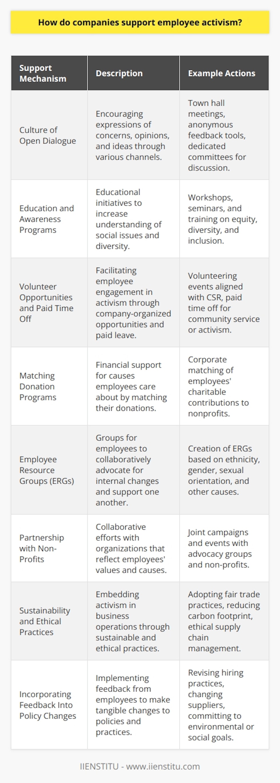 Employee activism is becoming an increasingly significant factor in the corporate world. It reflects the growing expectation for companies to be socially responsible and the desire of employees to work for organizations that align with their personal values. Companies that understand and support this activism can foster more engaged and committed workforces, while also enhancing their brand reputation and trust with consumers. Here are some ways companies support employee activism:1. Creating a Culture of Open Dialogue:Companies encourage open communication by providing platforms and forums for employees to voice their concerns, opinions, and ideas. Through town hall meetings, anonymous feedback tools, and dedicated committees, employees can discuss issues that matter to them, whether they're related to workplace conditions, social issues, or company policies.2. Education and Awareness Programs:Organizations may offer workshops, seminars, and training sessions to educate their staff about social issues, diversity, equity, and inclusion. Understanding these topics helps employees become more informed and empathetic, thus fostering an environment where activism is nurtured.3. Volunteer Opportunities and Paid Time Off for Activism:Many companies facilitate employee activism by offering volunteer opportunities aligned with their corporate social responsibility goals. Some go further by providing paid time off for employees to engage in activism or community service, thus recognizing the importance of such activities.4. Matching Donation Programs:To support causes that their employees care about, companies often set up donation matching programs. When employees donate to a charity or non-profit, the company will match their contribution up to a certain amount. This not only amplifies the impact of the donation but also demonstrates the company’s commitment to supporting initiatives that are important to their employees.5. Employee Resource Groups (ERGs):Companies establish ERGs where employees who share common interests or characteristics can support one another and advocate for internal changes. These groups can be based on ethnicity, gender, sexual orientation, environmental causes, and more, providing a structured way for employees to pursue activism within the company.6. Partnership with Non-Profits and Advocacy Groups:Forward-thinking companies collaborate with non-profit organizations and advocacy groups that align with the values and causes important to their employees. These partnerships can result in campaigns, events, and initiatives that employees can participate in or contribute to directly.7. Sustainability and Ethical Practices:Support for employee activism can also be embedded in the way companies do business. Adopting sustainable practices, ensuring fair trade, reducing carbon footprint, and committing to ethical operations make it clear that a company takes its social responsibilities seriously, encompassing many of the causes that employee activists care about.8. Incorporating Feedback Into Policy Changes:Listening to employees is one thing, but taking action is another. Companies that genuinely support employee activism take the feedback and make tangible changes to company policies and practices. This could include revising hiring practices, changing suppliers, or committing to specific environmental or social goals.Any of these initiatives are indicators of a company's support for employee activism, but it's also essential for an organization to maintain consistency in its efforts. Companies that actively engage and support their employees in these ways are often found at the forefront of social change, reflecting a commitment not just to the financial bottom line, but to a more equitable and sustainable future.IIENSTITU, as with any other organization concerned with current workforce trends, recognizes the significance of being responsive to these evolving expectations within the corporate environment. Their understanding and anticipation of industry needs can be instrumental in shaping a workforce that's not only skilled but also conscientious and proactive about making a positive impact on society.