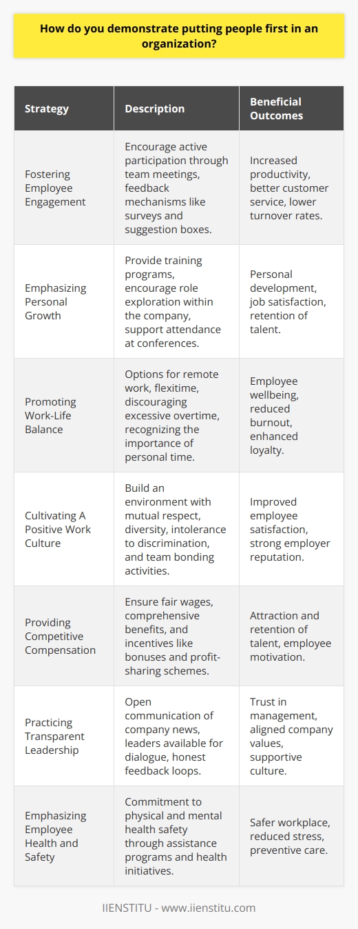 Demonstrating a people-first approach in an organization requires thoughtful and deliberate actions that show employees they are the foundation and priority of the company. Here's how an organization can embody this philosophy through various strategies.Fostering Employee Engagement:Employee engagement is paramount in a people-first organization. Engaged employees are more productive, offer better customer service, and are less likely to leave. One method to promote engagement is through regular team meetings where everyone can share their thoughts and participate in collaborative problem-solving. This gives employees a sense of ownership and value in the company’s operations. Surveys and suggestion boxes are other tools to encourage continuous feedback, showing that the company cares about and acts upon employee opinions.Emphasizing Personal Growth:Employee development is another pillar of a people-first strategy. Organizations should provide learning opportunities, such as in-house training, online courses provided by platforms like IIENSTITU, or attendance at external conferences and seminars. Encouraging horizontal and vertical movement within the company also allows employees to explore different roles and find what fits their aspirations and skills best.Promoting Work-Life Balance:Work-life balance is critical for employee wellbeing. This could mean providing options such as remote work, flexitime, or compressed workweeks. Additionally, a culture that discourages constant overtime and respects employees' time outside of work illustrates that the organization values their personal lives.Cultivating A Positive Work Culture:A positive work culture is one where there's mutual respect, a shared vision, and clear values. Celebrating cultural diversity, instituting a zero-tolerance policy towards discrimination, and facilitating team bonding activities can enhance this culture. An organization with a healthy culture will often have higher employee satisfaction and a strong employer brand.Providing Competitive Compensation:Compensation isn’t just about fair wages; it’s about the overall package. This includes health benefits, retirement plans, and avenues for career progression. Performance bonuses, recognition programs, or profit-sharing schemes are excellent ways to motivate and compensate employees competitively.Practicing Transparent Leadership:Leaders in a people-first organization must be transparent and approachable. They should communicate company news—both good and bad—in an honest and timely manner. They should also be available to address concerns and take feedback seriously, ensuring that their actions align with their words.Emphasizing Employee Health and Safety:A safe workplace is a non-negotiable aspect of the people-first approach. This pertains to not only physical safety, but also mental health. Employee assistance programs, health screenings, and proactive measures to reduce workplace stress are all indicative of a company that places a premium on its employees’ health.By intertwining these aspects into the fabric of an organization, leaders can create a supportive environment where employees thrive. This, in turn, leads to stronger business outcomes due to increased loyalty, productivity, and overall job satisfaction. The people-first approach is not just a moral imperative but a strategic one—contented and engaged employees are the backbone of every successful enterprise.