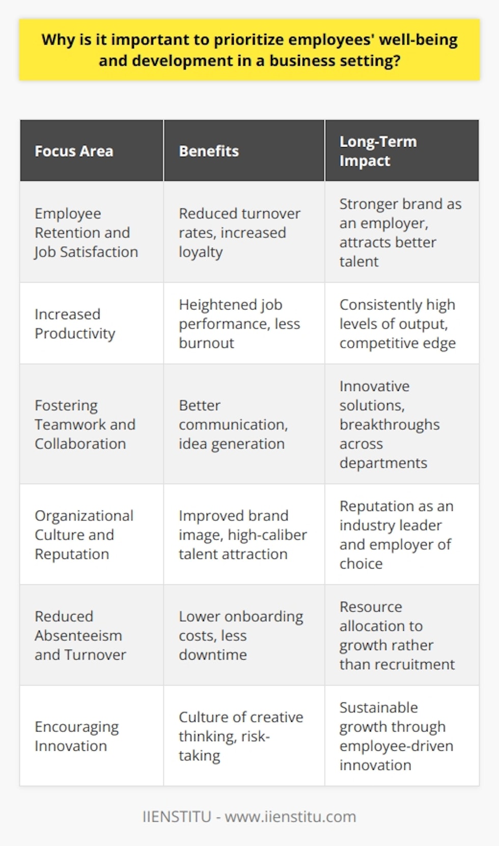 Prioritizing employees' well-being and development is not merely an act of corporate responsibility; it's a strategic imperative that drives long-term success for businesses. A commitment to nurturing employees' overall health, happiness, and growth is a game-changer in the corporate world, offering a multitude of benefits that echo across all facets of company performance.**Employee Retention and Job Satisfaction**The modern workforce has shifted focus from job security to seeking workplaces that align with personal values and offer growth. By investing in their well-being, companies are telling their employees that they matter beyond their immediate output. This fosters a culture of loyalty, significantly reducing turnover rates. Satisfied employees champion the company's mission, serving as brand ambassadors that can attract even more talented recruits.**Increased Productivity**Content workers are productive workers. Employees who have access to development programs and resources tend to have higher job performance as their skills are enhanced, and they can keep up with industry trends. A culture that encourages work-life balance and addresses well-being concerns minimizes burnout, enabling employees to operate at their peak productivity levels on a consistent basis.**Fostering Teamwork and Collaboration**A commitment to well-being and development creates an inclusive environment where workers feel secure and valued. This sense of safety is conducive to open communication, knowledge sharing, and cross-pollination of ideas. When employees from different departments or backgrounds feel comfortable collaborating, the resulting synergy can lead to groundbreaking innovations and solutions.**Organizational Culture and Reputation**A company that visibly prioritizes its workforce establishes itself as an employer of choice, making it easier to attract high-caliber talent. Prospective employees often research a company's culture and development programs. When they see a robust offering that supports employee growth, they're more likely to favor such an employer. Moreover, a people-first culture often results in endorsements from current employees, validating the company's reputation.**Reduced Absenteeism and Turnover**Chronic stress and work-related health issues contribute to absenteeism. By addressing well-being, organizations can proactively mitigate these risks. Moreover, employees who see a clear development path within their organization are less likely to leave. These factors combined reduce recruitment and onboarding costs significantly, allowing companies to allocate resources elsewhere.**Encouraging Innovation**When employees feel psychologically secure, they're more inclined to take calculated risks and innovate. Development programs that encourage employees to think creatively can be the breeding grounds for the next big idea. Employee-driven innovation creates a virtuous cycle where successful initiatives propel the company forward, and in turn, the company invests further in its employees.**Conclusion**In conclusion, the importance of prioritizing employees' well-being and development in a business setting cannot be overstated. The culture created by addressing these vital aspects brings quantifiable benefits, such as improved job satisfaction, productivity, and reduced turnover, as well as intangible ones like a better organizational reputation. As businesses move through evolving landscapes, the need for adaptable, motivated, and well-cared-for employees is more crucial than ever. Those organizations that recognize and support their workforce in totality position themselves at the forefront of innovation and set a standard for excellence in the corporate realm.