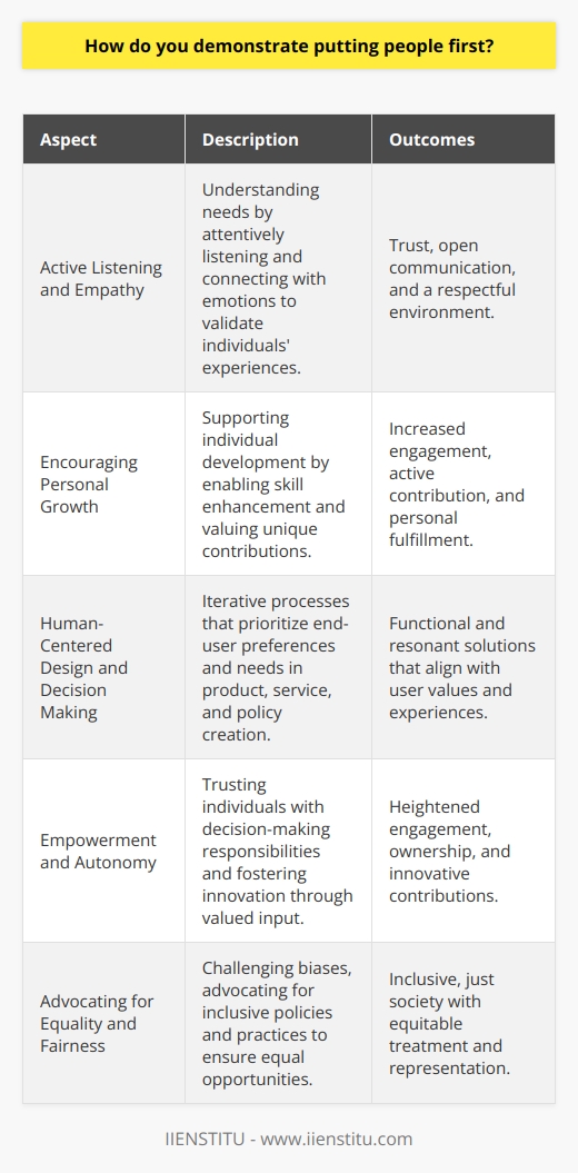 Putting people first is a philosophy and practice that highlights the importance of considering the well-being, needs, and values of individuals in all aspects of life, from interpersonal relationships to professional environments and societal structures. To effectively put people first, it’s vital to understand the multifaceted nature of this approach and the various ways it can be implemented.Active Listening and EmpathyListening attentively and showing genuine empathy are fundamental in understanding individuals' needs. Active listening allows us to fully comprehend the challenges, emotions, and perspectives of others, while empathy enables us to connect with their experiences on a deeper level. Acknowledging and validating feelings fosters an environment where individuals feel heard and respected, laying the groundwork for trust and open communication.Encouraging Personal GrowthCreating a supportive environment that encourages personal and professional development is essential to demonstrate a people-first mentality. This involves not only providing opportunities for skill enhancement and learning but also recognizing and valuing the unique talents and contributions each person brings to the table. When individuals feel that their growth is supported, they are more likely to engage actively and contribute positively to the collective whole.Human-Centered Design and Decision MakingWhether it's in product development, service delivery, or policy formulation, adopting a human-centered approach ensures that the end-user's needs and preferences are prioritized. This method typically involves iterative processes and user feedback to deliver solutions that truly resonate with the intended audience. A human-centered mindset ensures that the outcomes are not only functional but also resonate with the values and experiences of those affected by these decisions.Empowerment and AutonomyEmpowering individuals involves trusting them with responsibilities and the freedom to make decisions. This approach demonstrates a belief in their abilities and judgment, leading to higher levels of engagement and ownership of their work or community roles. It encourages innovation, as people feel more motivated to venture new ideas when they know their input is valued.Advocating for Equality and FairnessA true people-first stance encompasses a commitment to equality and fairness. It necessitates actively challenging societal norms and biases that perpetuate discrimination and unequal treatment. By advocating for policies and practices that provide equal opportunity to all, regardless of background or identity, we create a more inclusive and just society. This principle also involves ensuring that everyone's voice has a chance to be heard and considered in decision-making processes.In practice, all these components come together to shape an approach that not only improves the lives of individuals but also enhances the environments in which they dwell. By focusing on personal connections, growth, human-centered solutions, empowerment, and equity, those who demonstrate a people-first mentality contribute to creating a world that respects and uplifts the humanity of every person. It is through such concerted efforts and attitudes that we can collectively foster a more compassionate, understanding, and supportive global community.