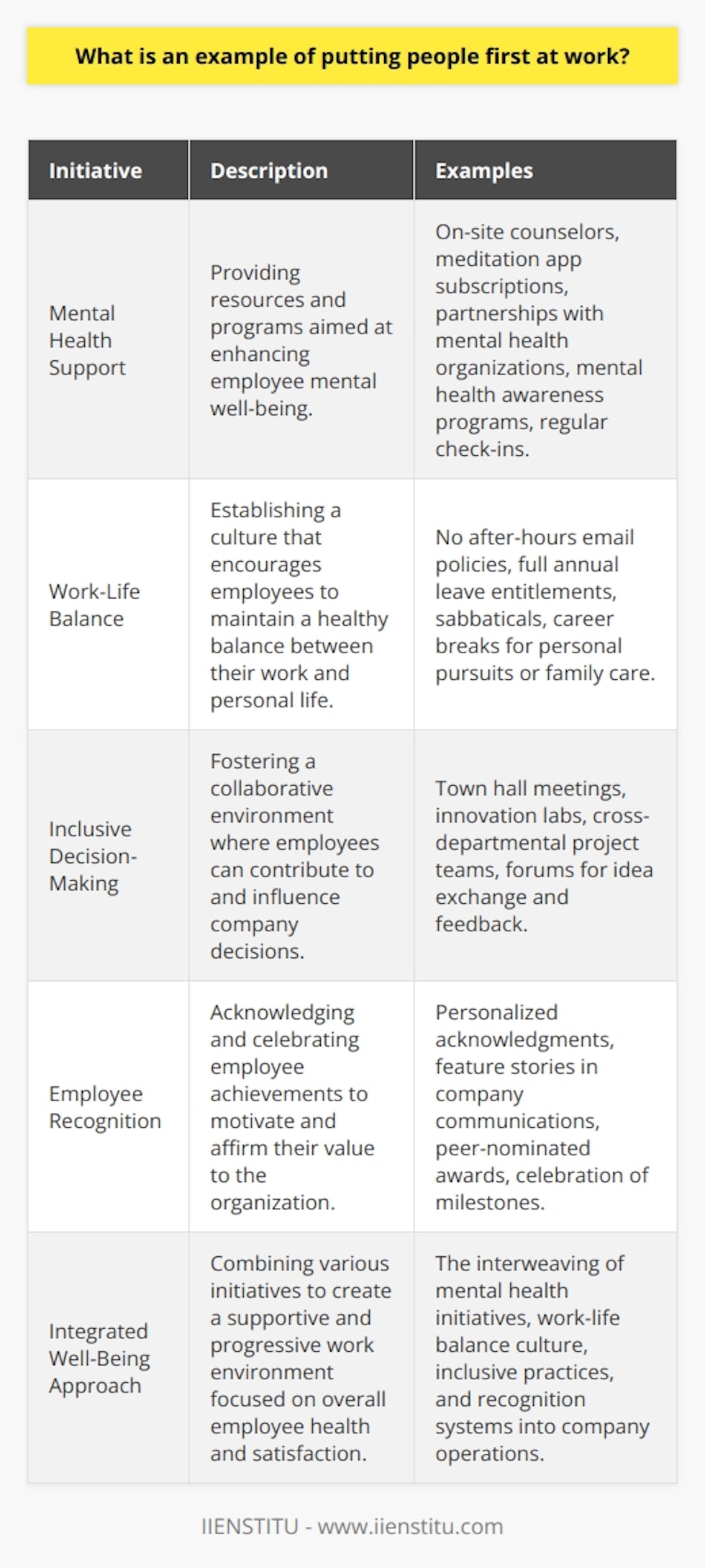 Prioritizing employee well-being is a key hallmark of people-first companies. One example of such a commitment can be seen through the introduction and persistence of mental health initiatives in the workplace. By offering resources like on-site counselors, subscriptions to meditation apps, or establishing partnerships with mental health organizations, employers signal that they understand the critical role mental well-being plays in overall job performance and satisfaction. For instance, initiating mental health awareness programs, and scheduling regular check-ins to provide a safe space for employees to discuss any challenges they face, both personally and professionally, can make a profound difference in the work environment.Encouraging work-life balance is another powerful indication of putting people first. This goes beyond allowing flexible working hours; it's about creating a culture that acknowledges and respects the individual needs of each employee. Examples include instituting no after-hours email policies, encouraging employees to take their full annual leave entitlements, and facilitating opportunities for sabbaticals or career breaks to pursue personal goals or care for family without professional penalty. This holistic approach to work-life balance speaks volumes about an organization's dedication to its people's overall well-being.Inclusion in decision-making processes takes the concept of a democratic workplace from theory to practice. Rather than top-down mandates, people-first companies often embrace collaborative platforms where ideas can be openly discussed and deliberated. This may take the shape of regular town hall meetings, innovation labs, or cross-departmental project teams that address real company challenges. By valuing diverse viewpoints and showcasing a willingness to act on employee feedback, employers can strengthen a sense of community and shared purpose within the workplace.Recognition of employee success serves both as a motivator and an affirmation of an individual's value to the organization. This can transcend monetary bonuses and include personalized acknowledgment from leadership, feature stories in company communications, or peer-nominated awards. Employers that institutionalize the celebration of milestones and accomplishments, both big and small, foster an environment where people feel genuinely seen and valued.By intertwining mental health support, well-balanced work opportunities, inclusive communication practices, and consistent recognition into the fabric of their operations, organizations not only advocate for a better quality of life for their employees but also enhance their brand as progressive, desirable places to work. Through these efforts, companies can achieve a sustainable model where employee well-being is intricately linked to business success.