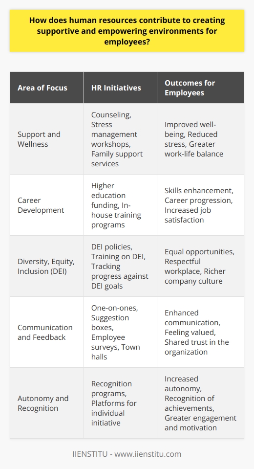 Human Resources (HR) is fundamental in cultivating an environment where employees feel supported and empowered. It serves as the backbone of the organization by aligning employee aspirations with business objectives and creating a culture that nurtures professional and personal growth.**Support and Wellness Programs**HR departments often introduce support and wellness programs that cater to the diverse needs of their workforce. This could encompass services like counseling, stress management workshops, or family support services. Such initiatives not only offer immediate assistance but also demonstrate the company's commitment to the overall welfare of its employees.**Career Development and Training**HR is instrumental in providing opportunities for career advancement through learning and development programs. These could vary from supporting higher education to offering in-house training. By investing in the workforce's growth, HR enhances employees' self-reliance and readiness to tackle future challenges, thereby fostering an environment of constant progression.**Fostering Diversity, Equity, and Inclusion**In efforts to construct an environment enriched by diverse perspectives, HR enforces policies that ensure fairness and equal opportunities for all employees, regardless of their background. It denotes a pivotal shift from mere compliance to embedding DEI in the fabric of the corporate culture. HR also tracks progress against DEI goals and educates the workforce on the importance of these values.**Communication and Feedback Mechanisms**HR establishes communication frameworks that offer employees a voice. Whether through regular one-on-ones with management, suggestion boxes, employee surveys, or town halls, these channels validate employees’ perspectives, fostering a culture of openness and trust.**Personal Empowerment through Autonomy and Recognition**Creating an empowering space also means granting employees autonomy in their tasks and acknowledging their successes. HR establishes recognition programs that highlight individual and team achievements, reinforcing a sense of purpose and motivation within the workforce.In essence, the Human Resources function acts as a strategic partner in building an organizational climate that enriches employee experience through support, development, inclusivity, communication, and recognition. These strategic practices instill a sense of belonging and empowerment, enabling employees to flourish and, in turn, drive the organization toward superior performance and innovation.