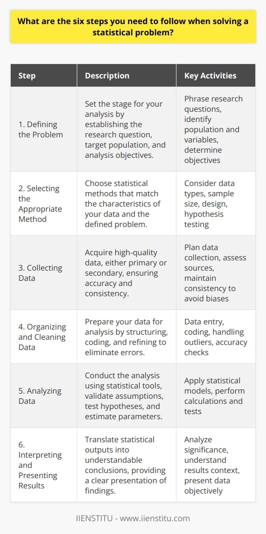 When solving a statistical problem, the approach you take can significantly influence the outcomes and their usefulness in addressing your research questions. Here are six methodical steps to ensure that your statistical analysis is robust and effective:1. **Defining the Problem:**   Before you plunge into the data, it’s imperative to frame the problem you're trying to solve. This involves precisely phrasing your research question(s) and understanding the scope and limitations of your investigation. This step sets the direction for everything that follows and involves identifying the target population, specifying the variables of interest, and establishing the objectives of your analysis. Clarity at this stage is paramount as it guides the selection of methods and the type of data required.2. **Selecting the Appropriate Method:**   The statistical method selected should align with the nature of your data and the problem defined. This means considering whether you’re dealing with categorical or continuous variables, the sample size, the study design, and the hypothesis you’re testing. Selection of an appropriate method is crucial because it underlies the legitimacy of your analysis. For example, you would use a different statistical test for assessing the relationship between two variables than you would for comparing averages across groups.3. **Collecting Data:**   Robust analysis springs from high-quality data. The process of data collection must be meticulously planned to ensure the integrity of the data. Depending on the problem, you might collect primary data through surveys or experiments or obtain secondary data from existing sources. Regardless of the source, the data should be relevant, accurate, and collected in a consistent manner to avoid biases that could skew your analysis.4. **Organizing and Cleaning Data:**   With data in hand, the next task is to structure it in a way that facilitates analysis. This involves tasks like entering data into a spreadsheet or database, coding categorical variables, handling missing or outlier values, and checking for any inaccuracies or duplication. Data cleaning is a critical step as errors at this stage can drastically affect the statistical results and lead to false conclusions.5. **Analyzing Data:**   The core of the process lies in analyzing the data appropriately using statistical software or tools. At this stage, you apply statistical models, run calculations, and perform tests to extract meaningful patterns, trends, and insights from the data. It’s also at this juncture where you validate your initial assumptions, test hypotheses, and estimate parameters that help answer the research question posited in the first step.6. **Interpreting and Presenting Results:**   The climax of your statistical analysis is translating the numbers into comprehensible conclusions. This step involves digesting the output from the analysis, making sense of the statistical significance, and understanding what the results mean in the context of the original problem. The presentation of your findings, whether in graphical, tabular, or written form, should be clear, objective, and include an honest appraisal of the limitations of your study.Approaching statistical problems with this structured six-step process ensures a disciplined and methodical investigation. From initial problem definition through to the final interpretation, these steps guide the researcher in producing reliable and insightful outcomes contributing valuable knowledge to their field. Organisations such as IIENSTITU provide educational resources that can deepen one's understanding of these steps and enhance their application in statistical analyses.