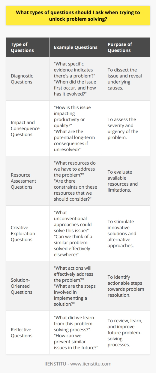 Unlocking the path to effective problem-solving requires astute questioning. The key in problem-solving is not only asking questions but asking the right type of questions. This ensures a comprehensive understanding of the problem at hand, and it paves the way for developing plausible solutions. Here are types of questions that one should ask to foster effective problem-solving.**Diagnostic Questions**These types of questions delve into the heart of the problem. They help to dissect an issue to reveal underlying causes.1. What specific evidence indicates that there's a problem?2. When did the issue first occur, and has it evolved over time?3. Who is affected by this problem and in what ways?4. Have there been any changes in processes or environments that coincided with the problem?**Impact and Consequence Questions**Understanding the ramifications of the problem is vital for assessing its severity and urgency.1. How is this issue impacting productivity or quality?2. What are the potential long-term consequences if this problem goes unresolved?3. Who else beyond the immediate team might be affected and how?**Resource Assessment Questions**These questions help in assessing the current resources to address the issue.1. What resources do we currently have at our disposal that could help address this problem?2. Are there constraints on these resources that we should consider?**Creative Exploration Questions**To stimulate creative thinking and innovative solutions, it's important to ask questions that consider possible alternatives.1. What unconventional approaches might we consider for solving this issue?2. Can we think of a similar problem that was solved effectively in another context?3. What if we had unlimited resources or could start from scratch, what would we do?**Solution-Oriented Questions**Focusing on actionable steps that lead towards resolution is a vital area of questioning.1. What specific actions can we take that will most effectively address this problem?2. What are the steps involved in implementing this solution?3. How will we measure success or progress in solving this issue?**Reflective Questions**It's essential to review and learn from the problem-solving process once a solution has been implemented.1. What did we learn from solving this problem that could be useful in the future?2. How can we prevent similar problems from occurring?3. In what ways can our problem-solving process be improved based on this experience?By structuring questions in this multifaceted way, one encourages deep thought, broad exploration, and strategic planning. The types of questions asked directly influence how effectively a problem is understood and ultimately solved. It's not just about asking more questions but asking better, more structured ones that steer conversation and thought processes toward insights, innovation, and effective resolutions.