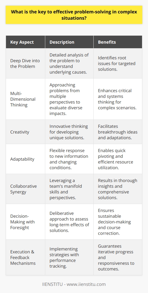 Effective problem-solving in the ever-changing landscape of complex situations is a critical skill across various domains including business, technology, and social contexts. Here are some key aspects of problem-solving that can enable individuals and teams to navigate intricate challenges with more finesse and efficacy.1. Deep Dive into the Problem: A robust approach to any complex situation begins with a nuanced understanding of the problem. This means more than superficially acknowledging the symptoms; it delves into the underlying structures and mechanisms that are causing those symptoms. It involves dissecting the problem and examining its interrelated parts to uncover hidden layers that could be contributing to the issue.2. Employ a Multi-Dimensional Thinking Process: Effective problem-solving in complex environments often requires a shift from linear thinking to a more multi-dimensional approach. This includes the ability to look at the problem from various angles, consider different kinds of data and information, and foresee the potential impacts of various solutions. Critical thinking and systems thinking are indispensable here to understand cause-effect relationships and feedback loops within the problem space.3. Harness the Power of Creativity: Beyond analytical thinking, creativity plays a pivotal role in navigating complex problems. Creative thinking encourages outside-the-box approaches and inspires innovative solutions that are oftentimes necessary to break through entrenched patterns. This doesn’t only apply to developing new ideas but also to creatively adapting existing solutions to new contexts.4. Embrace Adaptability: Complex problems are typically moving targets with shifting parameters. As such, problem solvers must be nimble and capable of pivoting quickly in response to newly discovered information or changes within the problem environment. This adaptability is essential to avoid becoming wedded to a failing course of action and wasting resources on ineffective tactics.5. Tap into Collaborative Synergy: No single perspective has a monopoly on truth, especially in complex scenarios where there are often multiple stakeholders and a range of possible solutions. Bringing diverse minds together through collaboration can unearth previously undiscovered insights and prod the group towards a more comprehensive solution. Teamwork inherently involves a synthesis of different skills, experiences, and viewpoints, which is invaluable in tackling a complex issue.6. Decision-Making with Foresight: With all the analysis, creativity, and collaboration, there comes the critical juncture of decision-making. This requires a careful balancing act between decisiveness and deliberation. Each potential solution should be weighed for its long-term consequences, not just short-term expediency. Good decision-making also involves knowing when to abandon or adapt a chosen path if it's not yielding the expected results.7. Execution & Feedback Mechanisms: The best-laid plans of problem-solving are only as good as their execution. A clear and pragmatic implementation strategy that monitors results and incorporates feedback ensures that the process is iterative and responsive to real-life outcomes. This means setting up metrics and benchmarks for success, and being prepared to course-correct if those are not met.In essence, the key to effective problem-solving lies in a combination of deep understanding, multidimensional thinking, creativity, adaptability, collaboration, sound decision-making, and strategic implementation. By advancing in these areas, individuals and organizations can transform their capability to solve complex problems, turning them into opportunities for innovation and growth.