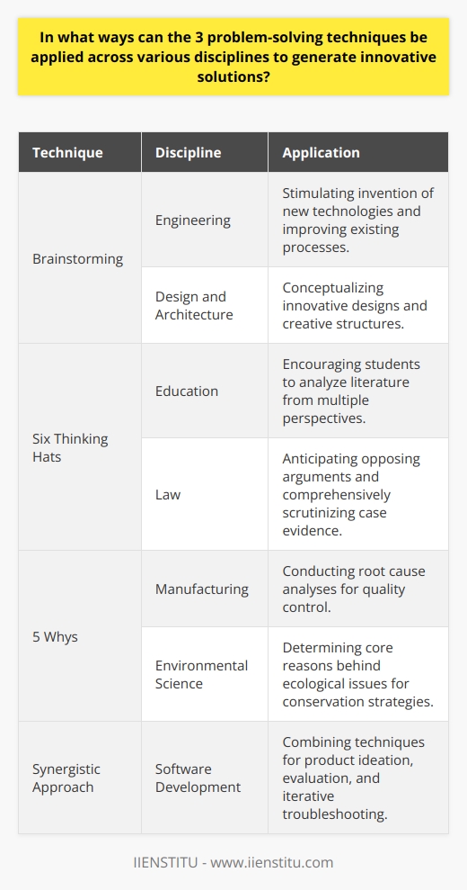 Problem-solving techniques are essential strategies applied in multiple disciplines to address complex challenges and unlock innovative solutions. The three problem-solving techniques—brainstorming, the six thinking hats, and the 5 whys—can be instrumental when adapted to suit different fields of study and practice. Below we delve into how these strategies enhance problem-solving capabilities across various disciplines.**Brainstorming Enhances Innovation Across Fields**Brainstorming is a technique used to generate a large number of ideas within a group setting. Its adaptability across disciplines is profound. For example, in engineering, brainstorming sessions can stimulate the invention of new technologies or improvements to existing processes. Designers and architects can also use brainstorming to conceptualize groundbreaking designs and creative structures. By suspending criticism and judgment, participants can freely explore unconventional ideas, which often lead to breakthrough innovations.**The Six Thinking Hats Encourage Diverse Perspectives**The six thinking hats technique, developed by Edward de Bono, introduces a structured way of thinking that compartmentalizes thoughts into six distinct categories: facts, emotions, bad points, good points, creative thinking, and process control. This method can be particularly beneficial in the education sector, where teachers can use it to encourage students to analyze literature from multiple perspectives. Similarly, in the field of law, attorneys may use the hats to anticipate the arguments of the opposing side or to scrutinize case evidence comprehensively. By encouraging individuals to look at problems through different lenses, the six thinking hats technique can lead to more robust and well-rounded conclusions.**The 5 Whys Technique Drives Deep Analysis**The 5 whys technique involves asking why multiple times until the underlying root cause of a problem is unveiled. This iterative probing can be vital in industries such as manufacturing, where it can be used to perform root cause analyses for quality control. In environmental science, the 5 whys can help determine the core reasons behind ecological issues, which is crucial for devising effective conservation strategies. By pushing individuals to delve deeper into the causative layers of an issue, the 5 whys technique promotes a thorough and thoughtful problem-solving process.**A Synergistic Approach to Problem-Solving**When applied in unison, brainstorming, the six thinking hats, and the 5 whys create a powerful synergy for tackling problems. For instance, within a software development company, brainstorming can generate innovative product ideas, while the six thinking hats can evaluate the feasibility and potential user experience of those ideas. Once a concept is selected, the 5 whys technique can be used iteratively during the development phase to troubleshoot and refine the software.**Conclusion: Universality of Problem-Solving Techniques**The universality of these problem-solving techniques lies in their flexibility and efficacy when adapted to diverse situations. Whether it's generating novel scientific theories, crafting policy recommendations, or improving patient outcomes in healthcare settings, these strategies have a substantial impact on generating creative solutions. By fostering creativity, enhancing collaboration, and promoting critical thinking, these techniques empower individuals and teams to confront complex challenges with confidence and inventiveness, providing clear pathways toward innovation in their respective disciplines.