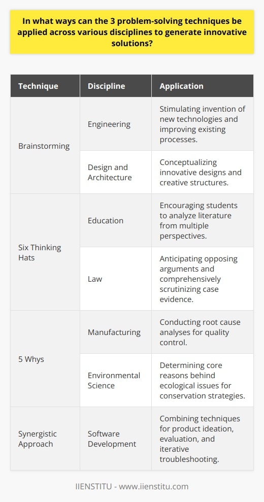 Problem-solving techniques are essential strategies applied in multiple disciplines to address complex challenges and unlock innovative solutions. The three problem-solving techniques—brainstorming, the six thinking hats, and the 5 whys—can be instrumental when adapted to suit different fields of study and practice. Below we delve into how these strategies enhance problem-solving capabilities across various disciplines.**Brainstorming Enhances Innovation Across Fields**Brainstorming is a technique used to generate a large number of ideas within a group setting. Its adaptability across disciplines is profound. For example, in engineering, brainstorming sessions can stimulate the invention of new technologies or improvements to existing processes. Designers and architects can also use brainstorming to conceptualize groundbreaking designs and creative structures. By suspending criticism and judgment, participants can freely explore unconventional ideas, which often lead to breakthrough innovations.**The Six Thinking Hats Encourage Diverse Perspectives**The six thinking hats technique, developed by Edward de Bono, introduces a structured way of thinking that compartmentalizes thoughts into six distinct categories: facts, emotions, bad points, good points, creative thinking, and process control. This method can be particularly beneficial in the education sector, where teachers can use it to encourage students to analyze literature from multiple perspectives. Similarly, in the field of law, attorneys may use the hats to anticipate the arguments of the opposing side or to scrutinize case evidence comprehensively. By encouraging individuals to look at problems through different lenses, the six thinking hats technique can lead to more robust and well-rounded conclusions.**The 5 Whys Technique Drives Deep Analysis**The 5 whys technique involves asking why multiple times until the underlying root cause of a problem is unveiled. This iterative probing can be vital in industries such as manufacturing, where it can be used to perform root cause analyses for quality control. In environmental science, the 5 whys can help determine the core reasons behind ecological issues, which is crucial for devising effective conservation strategies. By pushing individuals to delve deeper into the causative layers of an issue, the 5 whys technique promotes a thorough and thoughtful problem-solving process.**A Synergistic Approach to Problem-Solving**When applied in unison, brainstorming, the six thinking hats, and the 5 whys create a powerful synergy for tackling problems. For instance, within a software development company, brainstorming can generate innovative product ideas, while the six thinking hats can evaluate the feasibility and potential user experience of those ideas. Once a concept is selected, the 5 whys technique can be used iteratively during the development phase to troubleshoot and refine the software.**Conclusion: Universality of Problem-Solving Techniques**The universality of these problem-solving techniques lies in their flexibility and efficacy when adapted to diverse situations. Whether it's generating novel scientific theories, crafting policy recommendations, or improving patient outcomes in healthcare settings, these strategies have a substantial impact on generating creative solutions. By fostering creativity, enhancing collaboration, and promoting critical thinking, these techniques empower individuals and teams to confront complex challenges with confidence and inventiveness, providing clear pathways toward innovation in their respective disciplines.
