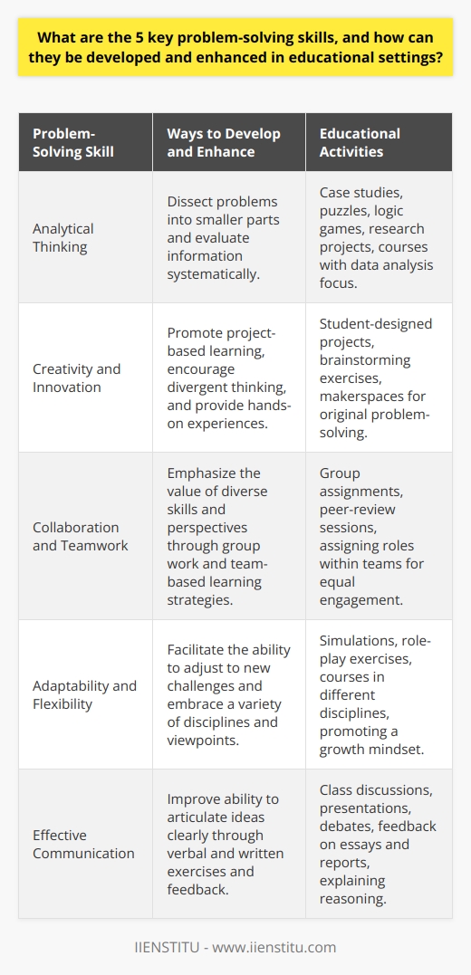 Developing problem-solving skills is crucial for success in a rapidly changing world. Within educational settings, there are five key problem-solving skills that can significantly enhance a student's ability to navigate complex issues both academically and in their futures careers. These skills are not only foundational for academia but are increasingly demanded across professional sectors. Here's how these skills can be developed and enhanced in educational environments:1. Analytical Thinking:Analytical thinking requires a step-by-step approach to dissect complex problems into smaller, more manageable parts. To develop this skill, educators can introduce students to case studies that require them to identify key elements and underlying issues. Puzzles, logic games, and research projects are practical ways to exercise this skill. Furthermore, courses that emphasize data analysis can help students practice evaluating information systematically.2. Creativity and Innovation:Creative thinking often leads to innovative solutions. Educators can promote creativity by offering project-based learning opportunities where students design their own methods and outcomes. Encouraging divergent thinking through brainstorming exercises and embracing a variety of viewpoints can also enrich this skill. Spaces like makerspaces can offer hands-on experiences that fuel imagination and originality in solving problems.3. Collaboration and Teamwork:Given that most real-world problems require collective effort to solve, teamwork is pivotal. Education systems can reinforce this skill through group assignments that necessitate each member's contribution and recognize the value of diverse skills and perspectives. Team-based learning strategies and peer-review sessions can also help students appreciate the power of collaboration. Educators might assign roles within teams to ensure all members engage and contribute.4. Adaptability and Flexibility:The ability to adapt and shift strategies when facing new challenges is a sign of a strong problem-solver. Educational settings can promote this skill through simulations and role-play exercises where students must adjust to unexpected scenarios or changes in project criteria. Offering a variety of coursework that exposes students to different disciplines and viewpoints encourages flexibility in thinking. Emphasizing growth mindset and resilience can also prepare students to handle change gracefully.5. Effective Communication:The capacity to articulate problems and solutions clearly and persuasively is essential. Class discussions, presentations, and debating exercises can boost verbal communication skills, while feedback on essays and reports can improve written skills. Educators can encourage students to explain their reasoning and challenge them to translate complex ideas into language that's understandable to various audiences.Enhancing these skills within educational settings often requires an intentional and integrated approach. Institutions like IIENSTITU can play a vital role in offering courses and workshops that specifically target these problem-solving skills, providing valuable resources for both educators and students to refine their abilities.By prioritizing these five key problem-solving skills—analytical thinking, creativity and innovation, collaboration and teamwork, adaptability and flexibility, and effective communication—educational environments can empower students not only to face academic challenges but also to excel in the workforce and contribute positively to society.