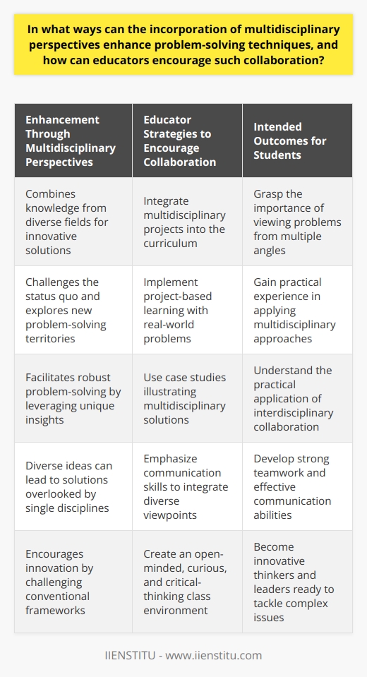 Multidisciplinary approaches to problem-solving harness the collective power of various disciplines, resulting in a synergy that can offer innovative and effective solutions to complex issues. When individuals from different fields bring their distinct perspectives and knowledge bases to the table, they contribute unique insights that can lead to more robust problem-solving. These diverse frameworks can challenge the status quo, pushing the group to explore uncharted territories beyond their specialized niches, and often arrive at solutions that might be overlooked within the narrow confines of a single discipline.Educators play a crucial role in fostering these multidisciplinary collaborations. One strategy they can use to encourage such collaboration is by integrating multidisciplinary projects into the curriculum. They could, for example, design assignments that require input from sciences, humanities, and the arts, compelling students to consider a problem from multiple angles and seek insights from different types of knowledge and methods of inquiry.Another effective strategy is project-based learning, where students tackle real-world problems that demand a multidisciplinary approach. These projects can help students see the relevance of their studies and understand how integrating multiple disciplines can lead to more innovative and comprehensive solutions. Educators can also introduce case studies from various industries that required a multidisciplinary approach to solving complex problems, thereby illustrating the practical application and benefits of such collaboration.To make the most of these learning experiences, students need excellent teamwork and communication skills. In multidisciplinary teams, members often speak different 'languages' academically speaking, which can lead to misunderstandings and inefficiencies. Educators should, therefore, place a strong emphasis on communication skills, training students to effectively articulate their ideas and listen actively so they can integrate diverse viewpoints.Furthermore, educators can create a class environment that encourages curiosity, critical thinking, and openness to new ideas. One way to do this is through facilitating discussions that welcome diverse opinions and challenge students to question their assumptions. Teachers can serve as role models by demonstrating their curiosity, showcasing the exciting outcomes of multidisciplinary work in their fields, and sharing stories of innovation stemming from such collaborations.In essence, multidisciplinary approaches can revolutionize problem-solving techniques. By encouraging collaboration through interconnected curricula, fostering teamwork and communication skills, and nurturing an open-minded classroom culture, educators can prepare students to be innovators and leaders in tackling today's complex challenges.