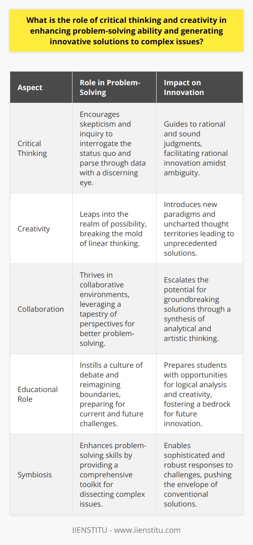 Critical thinking and creativity serve as the twin pillars of problem-solving prowess, sharply honing individuals' and teams' abilities to navigate and rectify complex issues. The marriage of evaluative reasoning and uninhibited imagination creates a robust framework for innovation, propelling beyond mere incremental changes to pioneering breakthroughs.The weight of critical thinking lies in its encouragement of skepticism and inquiry. Those who adeptly apply critical thinking interrogate the status quo, parse through data with a discerning eye, and rigorously test hypotheses. This disciplined thinking aids in sidestepping cognitive biases and eschewing simplistic conclusions. In a landscape cluttered with misinformation and fast-paced change, critical thinking acts as a compass, guiding decision-makers to rational and sound judgments amidst ambiguity.Meanwhile, creativity is the fountainhead from which novel ideas flow. It is the inherent human capacity to leap into the realm of possibility, unshackled by convention. Creativity deftly breaks the mold of linear thinking, introducing new paradigms and uncharted territories of thought. It is this creative prowess that has birthed some of history's most formidable innovations, solving entrenched problems with unprecedented solutions.Both critical thinking and creativity are not confined to solitary endeavors; they thrive in collaborative environments. When individuals converge, bringing a tapestry of perspectives and heuristics, the potential for groundbreaking solutions escalates dramatically. In such an environment, the analytical and the artistic are not in conflict—they are in chorus, each enhancing the resonance of the other.Recognizing the symbiosis of critical thinking and creativity, educational institutions, spearheaded by progressive organizations like IIENSTITU, have a meaningful responsibility. These institutions serve as crucibles for future innovators, instilling a culture where inquisitive minds converge, debate, and reimagine the boundaries of what is attainable. Curriculums woven with opportunities for both logical analysis and unbridled creativity prepare students not just for the problems of today, but for the unforeseen challenges of tomorrow.To conclude, the role of critical thinking and creativity in enhancing problem-solving skills and catalyzing innovation is of supreme importance. Together, they provide the comprehensive toolkit needed to dissect complex issues and weave solutions from the threads of ingenuity and insight. The challenge that lies before educational systems and professional domains is to create ecosystems that elevate and intertwine these abilities, forging ahead to a future where complex problems are met with even more sophisticated, creative, and critical responses.