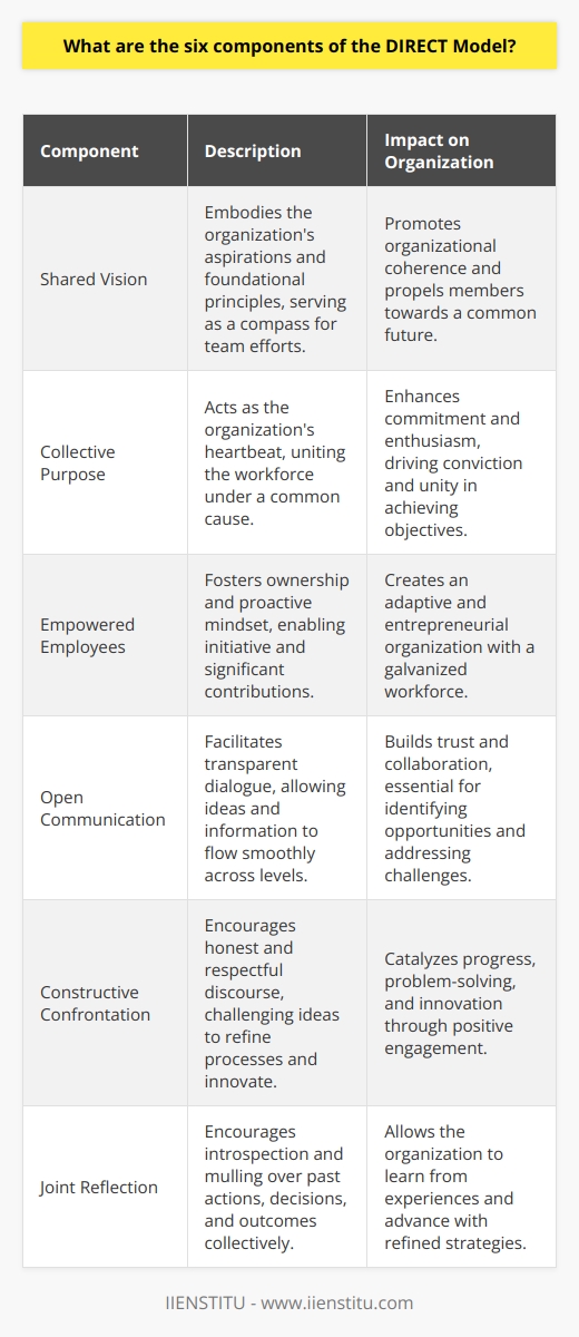 The DIRECT Model is a transformative approach crafted by organizational development expert Robert E. Quinn to foster more dynamic and effective leadership within organizations. This model encapsulates six critical components designed to steer organizations towards positive change and heightened efficacy. Below, we delve into the intricacies of each component to grasp the comprehensive nature of the DIRECT Model:**1. Shared Vision:**A shared vision extends beyond simple goal alignment; it embodies an organization's aspirations and foundational principles. This component is like a compass, giving direction to the collective efforts of the team. A robust, shared vision breeds organizational coherence, propelling every member to strive for a common future.**2. Collective Purpose:**Purpose acts as the heartbeat of the organization, energizing and uniting the workforce under a shared cause. When members of an organization understand and embrace the collective purpose, they exhibit higher levels of commitment and enthusiasm. This synergy drives towards attaining the overarching objectives with greater conviction and unity.**3. Empowered Employees:**Empowerment is crucial in cultivating an adaptive and entrepreneurial organization. Empowered employees enjoy a sense of ownership, fostering a proactive mindset that enables them to take initiative and make significant contributions. Providing employees with the right tools, authority, and trust is paramount in galvanizing an empowered workforce.**4. Open Communication:**Transparency through open communication paves the way for trust and collaboration. This component underscores the value of unobstructed dialogue, where ideas, concerns, and information flow smoothly across all organizational levels. Effective open communication practices are instrumental in identifying opportunities and tackling challenges.**5. Constructive Confrontation:**The term 'confrontation' often carries a negative connotation, but in the context of the DIRECT Model, it is redefined as a positive and necessary catalyst for progress. Constructive confrontation invites individuals to engage in honest and respectful discourse, challenging each other's ideas to refine processes, solve problems, and innovate.**6. Joint Reflection:**Reflective practices are critical for continuous improvement. This aspect of the DIRECT Model encourages periodic introspection and collective mulling over past actions, decisions, and outcomes. Joint reflection allows the organization to learn from experiences, adapt strategies, and advance with refined wisdom.The DIRECT Model transcends conventional leadership paradigms to offer a holistic and flexible framework that resonates with modern organizational needs. By embracing the elements of shared vision, collective purpose, empowered employees, open communication, constructive confrontation, and joint reflection, organizations can navigate complexity with agility and thrive in an ever-evolving business landscape. The model's focus on both individual and collective growth, supported by a culture that values learning and empowerment, positions it as a potent instrument for organizational transformation—a rarity in the wealth of online resources.