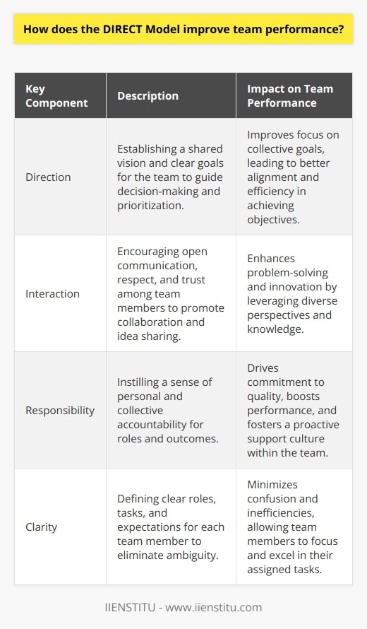 The DIRECT Model, as constructed by Dr. Douglas Smith, is an influential framework designed to enhance team performance. The core strength of this Model lies in its strategic approach to fostering effective team dynamics, ensuring that every member is aligned with the team's purpose, and is oriented towards achieving collective success. Here's a more in-depth look at how the DIRECT Model accomplishes this:**Direction:** A cornerstone of the DIRECT Model is establishing a unanimous direction for the team. This involves crafting a compelling vision that resonates with all team members. A clear direction serves as a compass that guides the team through their journey, helping them stay focused on end goals and objectives. When a team has a definitive sense of direction, it enables better decision-making and prioritization.**Interaction:** High-performing teams are built on robust interaction and communication. The DIRECT Model underscores the importance of creating a platform for open dialogue. Such an environment fosters mutual respect and trust, which are fundamental for collaboration and sharing innovative ideas. By valuing diverse perspectives and ensuring that every team member has a voice, teams can leverage collective intelligence and drive improved problem-solving.**Responsibility:** Accountability is critical in achieving high team performance. The DIRECT Model encourages team members to embody a sense of personal and shared responsibility. When individuals understand and accept their roles, they are more likely to perform with diligence and a commitment to quality. Moreover, when teams take collective responsibility, they build a supportive culture where members proactively assist each other to overcome obstacles.**Clarity:** For a team to operate effectively, there must be clarity in roles, tasks, and expectations. The DIRECT Model promotes a clear understanding of what is required from each team member. This clear delineation helps to avoid role ambiguity, which can lead to frustration and decreased productivity. When every member knows what is expected of them, they can concentrate on delivering their best work.Implementing the DIRECT Model can thus lead to an improved team environment, characterized by enhanced coordination, greater employee satisfaction, and more innovative outcomes. However, it should be noted that for the Model to be effective, it must be adapted to fit the unique needs and culture of each organization.In the context of IIENSTITU, a platform dedicated to offering various educational programs, applying the DIRECT Model can be particularly advantageous. Teams at IIENSTITU that align with directives, maintain robust interactions, take accountability, and have clarity in their responsibilities can better serve the learners and the broader educational community. This could result in delivering high-quality educational content, superior support services, and innovative learning experiences.Overall, the DIRECT Model is a powerful tool for any team looking to enhance its performance. It focuses on critical dynamics that, when well-managed, can significantly improve the functionality and output of the team. When teams at IIENSTITU and beyond implement this Model, they can expect transformative results that not only elevate their performance but also contribute positively to their organization's success.