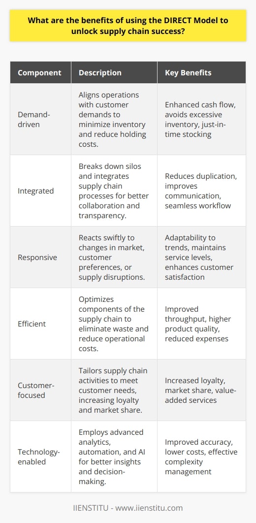 The DIRECT Model, a strategic approach that simplifies supply chain management, has been gaining traction among businesses seeking optimized operations. In a nutshell, DIRECT is an abbreviation for Demand-driven, Integrated, Responsive, Efficient, Customer-focused, and Technology-enabled. By adopting the DIRECT approach, companies can realize several key benefits.Firstly, the DIRECT Model emphasizes a demand-driven supply chain strategy that aligns business operations directly with customer demands. This approach ensures that inventory levels are kept to a minimum, reducing holding costs and enhancing cash flow within the organization. Companies can adopt just-in-time inventory systems and demand forecasting tools to efficiently order and stock products only when needed, avoiding excessive inventory that can tie up capital.Integration is another pivotal aspect of the DIRECT Model. It focuses on breaking down silos within an organization and among its partners to create a seamless supply chain flow. By integrating procurement, production, distribution, and sales processes, businesses can reduce duplication of efforts and miscommunication. Integration also refers to collaboration with suppliers and customers to ensure transparency and a shared understanding of goals and performance metrics.Responsiveness within the DIRECT Model means the ability to react swiftly to market changes, customer preferences, or supply disruptions. A responsive supply chain can adjust to new trends, scale up or down production quickly, and handle unexpected events better than its less agile counterparts. This adaptability is crucial in maintaining high service levels and customer satisfaction in dynamic market conditions.Efficiency, as part of the DIRECT Methodology, is achieved through optimizing all components of the supply chain to eliminate waste and reduce operational costs. Techniques such as process mapping, lean manufacturing, and Six Sigma can be deployed to improve throughput times, enhance product quality, and cut unnecessary expenses.Customer focus is central to the DIRECT Model. By directly understanding customer needs and tailoring supply chain activities to serve those needs, companies can increase customer loyalty and market share. Through the creation of value-added services or customized solutions, a customer-centric supply chain can be a powerful differentiator in the marketplace.Lastly, the DIRECT Model leverages cutting-edge Technology to enable the aforementioned benefits. From advanced analytics and big data to automation and artificial intelligence, technology is harnessed to gain insights, improve decision-making, and automate repetitive tasks. This, in turn, can lead to improved accuracy, lower costs, and the ability to manage complexity effectively.In practice, adopting the DIRECT Model necessitates a strategic commitment to continuous improvement and an investment in people, processes, and technology. Its benefits have the potential to resonate throughout the entire organization, leading to elevated performance, competitive advantage, and sustained supply chain success. As companies face ongoing challenges in a complex global economy, models like DIRECT provide a roadmap for innovation and excellence in supply chain management.