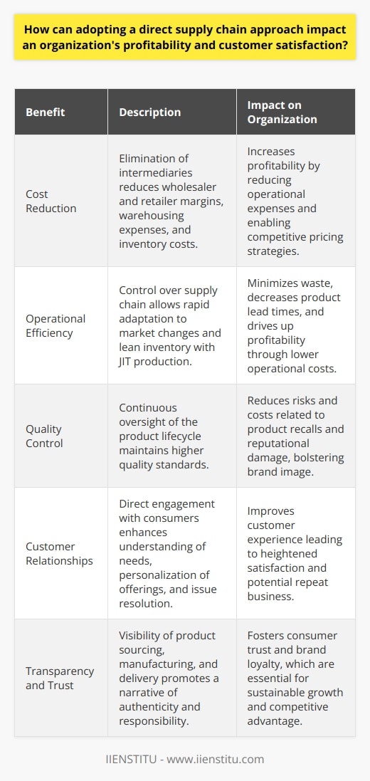 Adopting a direct supply chain approach can be a transformative strategy for organizations aiming to enhance their profitability and customer satisfaction. Central to the direct supply chain model is the elimination of intermediaries from the procurement to the distribution stage. By doing so, organizations can significantly reduce costs by cutting out wholesaler and retailer margins, warehousing expenses, and additional inventory carrying costs — savings that can be diverted to bolster profit margins or to offer competitive pricing that appeals to cost-sensitive consumers.Organizations that embrace a direct supply chain stand to gain a competitive edge through operational efficiency. By maintaining control over the entire supply chain process, they can rapidly adapt to market changes, implement lean inventory systems, and employ just-in-time (JIT) production techniques. These methods minimize waste, decrease product lead times, and consequently reduce operational costs, driving up profitability. Moreover, direct supply chains enable companies to maintain higher quality standards by consistently overseeing the product lifecycle, thereby mitigating risks and costs associated with product recalls and reputational damage.Customer satisfaction is also notably influenced by a direct supply chain. When customers interact directly with the producing company, opportunities to build stronger, more personalized relationships emerge. Direct interactions with consumers allow organizations to better understand customer needs and preferences, tailor their offerings, and ensure prompt resolution of any issues — leading to a better customer experience. Timeliness of deliveries is another crucial factor where direct supply chains excel, thereby reducing customers' wait time and further elevating satisfaction levels.Transparency is a cornerstone in today's economy, and consumers increasingly demand it from companies. A direct supply chain inherently offers greater visibility into how products are sourced, manufactured, and delivered. This transparency creates a narrative of authenticity and responsibility that resonates with consumers, fostering trust and building brand loyalty that can translate into repeat business.In summary, the switch to a direct supply chain approach positively impacts an organization's profitability and customer satisfaction by substantially lowering costs, optimizing operational efficiency, and strengthening customer relationships through transparency and responsiveness. To make the most of this approach, it is imperative that organizations invest in robust supply chain planning and execution systems, continuously analyze performance data, and maintain open communication channels with customers. Through keen strategic implementation, companies can leverage the direct supply chain model to achieve sustainable growth and a significant competitive advantage.