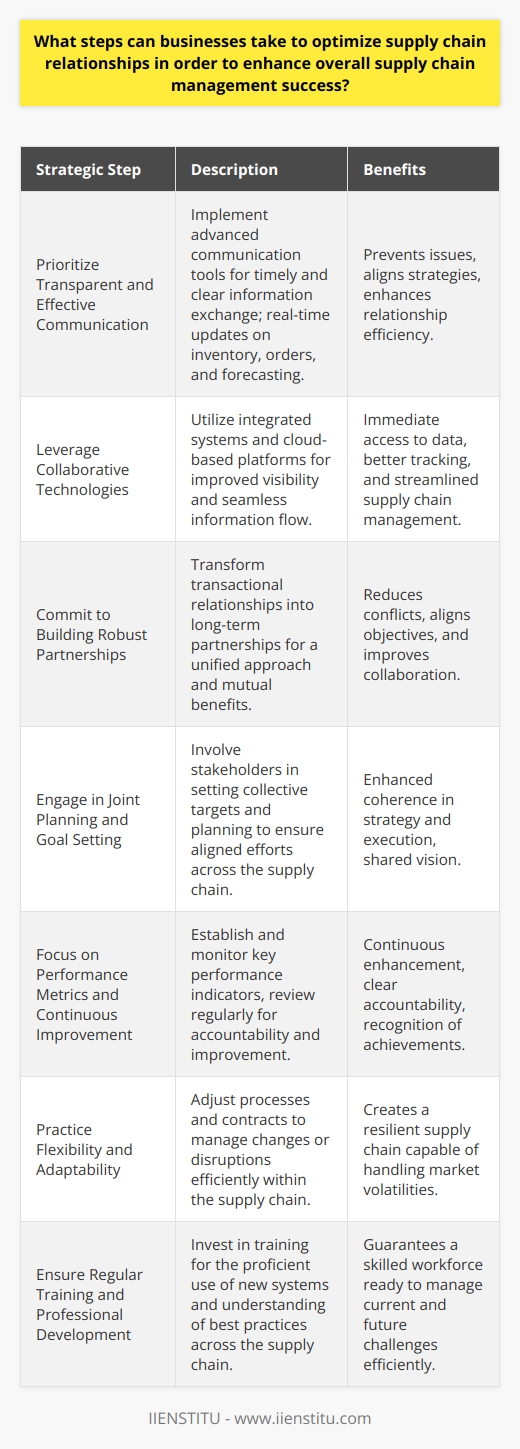 Optimizing supply chain relationships is a critical component of enhancing overall supply chain management success. Here are strategic steps businesses can take to foster better connections with their supply chain partners:**1. Prioritize Transparent and Effective Communication:**Creating an atmosphere of open dialogue is pivotal. To this end, firms can deploy advanced communication tools that support the exchange of information promptly and clearly. Real-time updates about inventories, orders, and forecasting help to preempt issues and align strategies.**2. Leverage Collaborative Technologies:**Embracing technological solutions is non-negotiable in today’s fast-paced supply chain dynamics. Integrated systems allow for seamless information flow, tracking, and management of supply chain activities. Businesses could explore using cloud-based platforms that enhance visibility across the supply chain.**3. Commit to Building Robust Partnerships:**The shift from viewing relationships as purely transactional to fostering long-standing partnerships with suppliers can yield incredible dividends. By doing so, companies can cultivate a shared understanding, reducing conflicts and aligning objectives for mutual benefit.**4. Engage in Joint Planning and Goal Setting:**Collaboratively setting goals and planning for the future further aligns business relationships. This involves all stakeholders in decision-making processes, ensuring all parts of the supply chain are working towards the same targets.**5. Focus on Performance Metrics and Continuous Improvement:**To solidify supply chain relationships, businesses should agree upon specific performance indicators. Monitoring these and regularly reviewing them enables a cycle of continuous improvement, clear accountability, and recognition of achievements.**6. Practice Flexibility and Adaptability:**In an ever-evolving market, the ability to adapt to change is crucial. Supply chain partners that can adjust to shifting demands or disruptions are invaluable. Flexibility in processes and contracts can ease tensions and foster a resilient supply chain ecosystem.**7. Ensure Regular Training and Professional Development:**Investing in the training and development of all entities within the supply chain ensures everyone is adept at using new systems and understanding best practices. This approach guarantees that the entire network is proficient and competent to handle current and future challenges.By incorporating these steps, businesses create a strong foundation for robust supply chain relationships. In turn, these enhanced relationships lead to improved efficiency, reduced costs, and better customer satisfaction. It is clear that a strategic approach to optimizing supply chain relationships can lead to a robust and successful supply chain management system.