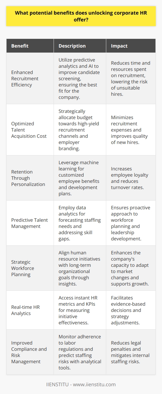 Unlocking corporate HR represents a shift towards a more strategic and analytical approach to managing human capital within an organization. It involves integrating data and advanced technologies to enhance decision-making processes, maximize employee potential, and drive organizational success. Here are the salient potential benefits of this transformative approach to HR:1. Enhanced Recruitment Efficiency: By leveraging predictive analytics and AI, companies can sift through large pools of applicants to identify those who best fit the organizational values and job requirements. This precision in candidate selection helps reduce the risk of unsuitable hires and ensures that only top talent is brought on board, saving time and resources in the lengthy recruitment process.2. Optimized Talent Acquisition Cost: Unlocking corporate HR enables organizations to pinpoint the most effective recruitment channels, potentially lowering advertising expenses and agency fees. Data-driven insights could guide investment in employer branding and direct effort towards platforms that yield the highest quality candidates, thus ensuring cost-effectiveness in talent acquisition strategies.3. Retention Through Personalization: Integrating technologies in HR opens the door to personalizing the employee experience. For instance, machine learning algorithms can identify individual employee needs and preferences, allowing management to tailor benefits, learning opportunities, and career development plans to the distinct aspirations of each worker, thereby boosting loyalty and minimizing turnover.4. Predictive Talent Management: Utilizing data analytics, companies can anticipate workforce trends and skill gaps. Predictive models can forecast staffing needs, succession planning, and guide leadership development programs, ensuring the right people are in place before a demand arises.5. Strategic Workforce Planning: Unlocking corporate HR empowers businesses to align their human resource capacity with their long-term strategic goals. Through data-driven insights, companies can make informed decisions about workforce expansion, restructuring, or downsizing, which reinforces the company's ability to adapt and thrive in an ever-changing market.6. Real-time HR Analytics: Organizations can gain immediate access to critical HR metrics and Key Performance Indicators (KPIs), which aid in assessing the effectiveness of HR initiatives and identifying areas for improvement. This level of insight supports evidence-based decisions, from shaping engagement strategies to addressing diversity and inclusion efforts.7. Improved Compliance and Risk Management: By adopting a more data-centric HR approach, businesses can better monitor compliance with labor laws and regulations, thereby reducing the risk of non-compliance penalties. Analytical tools can also predict potential internal risks related to staffing and take preventative action to mitigate them.In conclusion, unlocking corporate HR is not just about the integration of technology but a holistic transformation of HR into a strategic partner within the business. Companies can achieve greater efficiency, cost savings, and enhanced employee satisfaction and engagement by capitalizing on data-driven insights and predictive analytics. The end result is a robust and resilient business poised for sustainable growth.