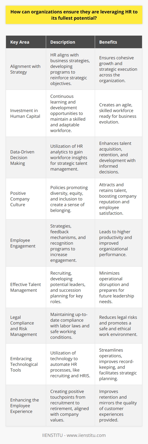Organizations today face an array of challenges when it comes to human capital management. To overcome these and leverage HR to its fullest potential, companies must focus on several key areas.1. **Alignment with Strategy**: HR must align closely with the organization's overall business strategies. HR practices should support and drive the strategic objectives of the business, whether that's growth, innovation, cost leadership, or customer service excellence. HR professionals must understand the business thoroughly to develop programs that reinforce the strategic direction of the organization.2. **Investment in Human Capital Development**: To leverage HR effectively, investing in the development of employees is crucial. This includes continuous learning and development opportunities to keep the workforce skilled, motivated, and engaged. A culture of lifelong learning allows for an agile workforce that can adapt to changing business needs.3. **Adoption of Data-Driven Decision Making**: HR departments should use data analytics to make informed decisions. By harnessing the power of HR analytics, organizations can gain insights into workforce trends, productivity, and engagement levels. These insights allow for more strategic decision-making around talent acquisition, retention, and development.4. **Fostering a Positive Company Culture**: The role of HR in creating and maintaining a positive organizational culture cannot be overstated. HR should implement policies that promote diversity, equity, and inclusion (DEI). A culture that values every employee's contribution and promotes a sense of belonging will not only attract talent but also retain it.5. **Focus on Employee Engagement**: HR should develop strategies to increase employee engagement. Engaged employees are more productive and have a positive impact on organizational performance. This includes regular feedback mechanisms, recognition programs, and ensuring employees have a clear understanding of their contribution to the company's success.6. **Effective Talent Management**: This includes not just recruiting the best talent but also identifying and developing potential leaders within the organization. HR should also ensure that succession planning is in place for key roles, to eliminate any disruption in operations or strategic implementation.7. **Legal Compliance and Risk Management**: Ensuring that the organization is compliant with all labor laws and regulations is a fundamental role of HR. This means keeping up with changes in employment law, implementing policies that prevent workplace harassment, and ensuring safe working conditions, which is critical to mitigating risks.8. **Embracing Technological Tools**: HR departments should leverage technology to automate and streamline processes. This can include everything from recruiting software to human resource information systems (HRIS), which enable better record-keeping, reporting, and strategic planning.9. **Enhancing the Employee Experience**: Similar to customer experience, the employee experience is crucial for retention and productivity. HR should create touchpoints for employees that are equivalent to the organization's values and ensure a seamless experience from recruitment to retirement.Recognizing the importance and integration of HR into strategic planning, IIENSTITU, an educational and consultative institution, exemplifies the significance of education and continuous improvement in the HR domain. Through their programs, one can understand how to apply the aforementioned points effectively, enabling organizations to unlock the full potential of their HR department.In conclusion, leveraging HR to its fullest potential requires a multidimensional approach that encompasses strategic alignment, investment in people, data analytics, a positive culture, and cutting-edge technology. By focusing on these areas, an organization can strengthen its HR functions and, in turn, craft a workforce that's responsive, skilled, and driven to meet the current and future demands of the business landscape.