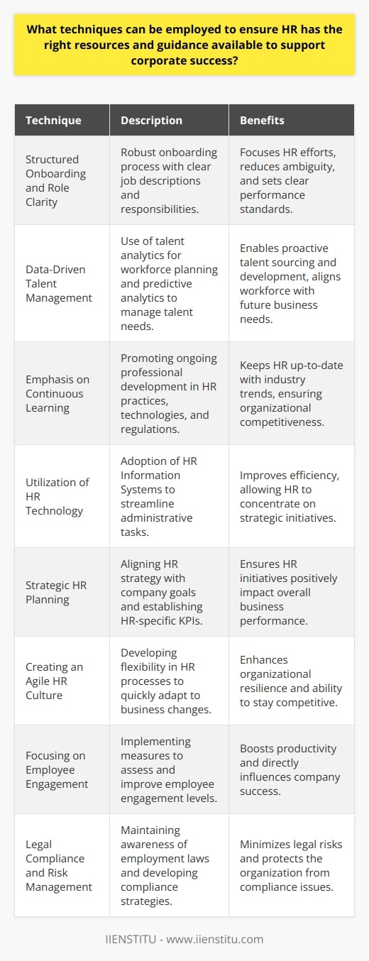 Ensuring that Human Resources (HR) teams are properly equipped with the right resources and guidance not only strengthens the foundation of a company's workforce but also propels corporate success. Here are several proven techniques HR can employ:1. ***Structured Onboarding and Role Clarity:*** One of the foundational steps HR can take is to have a robust onboarding process with explicit job descriptions. Every role within an HR team should come with a clear set of responsibilities, required skills, and performance expectations. This clarity ensures that HR professionals can focus on their tasks without ambiguity and prioritize effectively.2. ***Data-Driven Talent Management:*** HR should utilize talent analytics to make evidence-based decisions. This includes employing techniques such as workforce planning and predictive analytics to forecast hiring needs and identify potential skill gaps within the organization. By doing so, HR can proactively source the right talent and develop current employees to meet future business requirements.3. ***Emphasis on Continuous Learning:*** The business landscape is ever-evolving. HR professionals need to stay abreast of the latest trends, laws, and technologies impacting the workforce. Investing in continuous learning and development, through platforms like IIENSTITU, ensures that HR teams can continually upgrade their skills and knowledge, keeping the organization at the forefront of industry practices.4. ***Utilization of HR Technology:*** The efficient use of HR technology is crucial. Sophisticated HR Information Systems (HRIS) streamline processes such as payroll, benefits administration, and employee management. HR teams adept at leveraging such technologies can reduce the time spent on administrative tasks and focus on strategic initiatives.5. ***Strategic HR Planning:*** Aligning the HR strategy with the company's long-term goals is essential. HR professionals must understand business drivers and shape HR policies and practices to support these goals. Establishing Key Performance Indicators (KPIs) for HR that align with corporate objectives provides a way to measure the success of HR initiatives and their impact on overall business performance.6. ***Creating an Agile HR Culture:*** Agility in HR processes allows the department to respond quickly to changes in the business environment. This involves being able to pivot strategies, reallocate resources effectively, and implement change management processes seamlessly, all of which are vital for keeping the organization resilient and competitive.7. ***Focusing on Employee Engagement:*** HR must have strategies in place for gauging and improving employee engagement. Engaged employees are more productive and have a direct impact on company success. This can include employee satisfaction surveys, recognition programs, and career development opportunities.8. ***Legal Compliance and Risk Management:*** Remaining compliant with local, regional, and international labor laws is non-negotiable. HR teams should be well-versed in the legal aspects of employment and have processes in place to mitigate any compliance-related risks.In summary, the success of an HR department in aiding corporate success lies in the blend of strategic planning, continuous learning, savvy use of technology, and agile response to changes. By implementing these techniques, HR departments can ensure they have the resources and guidance needed to contribute effectively to the company's growth and success.