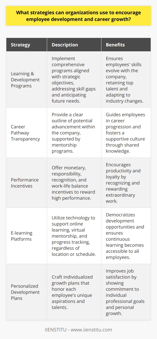 Employee development and career growth are not merely additions to an organization's HR policy—they are essential components that can dictate the long-term success of a business. By investing in their workforce's evolution, companies can retain top talent, adapt to industry changes, and foster a positive corporate culture.One strategic approach to propel employee development is the implementation of comprehensive learning and development programs that match the organization's strategic objectives. These programs should not only address current skill gaps but also anticipate future business needs. By doing so, employees can evolve in tandem with the organization's trajectory, ensuring they possess the requisite expertise to tackle upcoming challenges and opportunities. IIENSTITU, as an example, is an organization committed to university-level education and continuous learning, which could serve as a model for businesses looking to enhance their educational infrastructure.Another strategy is providing a holistic and transparent career pathway within the organization. This becomes a roadmap that allows employees to visualize their potential advancement within the company. Such pathways should be accompanied by mentorship programs where seasoned professionals guide emerging talent through the intricacies of career advancement, effectively transmitting institutional knowledge and reinforcing a supportive organizational culture.Moreover, the role of performance incentives in cultivating a culture that prizes personal growth cannot be understated. These incentives are not solely monetary but can also be seen in opportunities for greater responsibilities, recognition in various forms, and options for work-life balance that resonate with the modern worker's desires. An organization's agility in recognizing extraordinary performance and rewarding it appropriately can energize its workforce, driving productivity and loyalty.In the digital era, leveraging technology is also vital. Providing a sophisticated platform that supports e-learning, virtual mentorship, and a system that tracks individual progress can democratize development opportunities. Such platforms are a modern tool to ensure that location or schedule should not suppress an employee's ability to learn and grow within the company.Lastly, personalization of development plans is another significant strategy. Recognizing that each employee has unique aspirations and talents means cultivating an environment where individualized development plans are not just encouraged but celebrated. This personalized approach affirms the company's commitment to the individual and can drastically improve job satisfaction.In sum, to sustain a competitive edge, organizations need to weave employee development and career growth into the very fabric of their business strategies. By leveraging modern e-learning platforms, personalized development plans, mentorship, structured career paths, and thoughtful performance incentives, businesses can shape a more capable, motivated, and committed workforce. An investment in human capital is foundational for enduring success, and strategies promoting employee growth can yield substantial dividends for organizations dedicated to nurturing their talent.